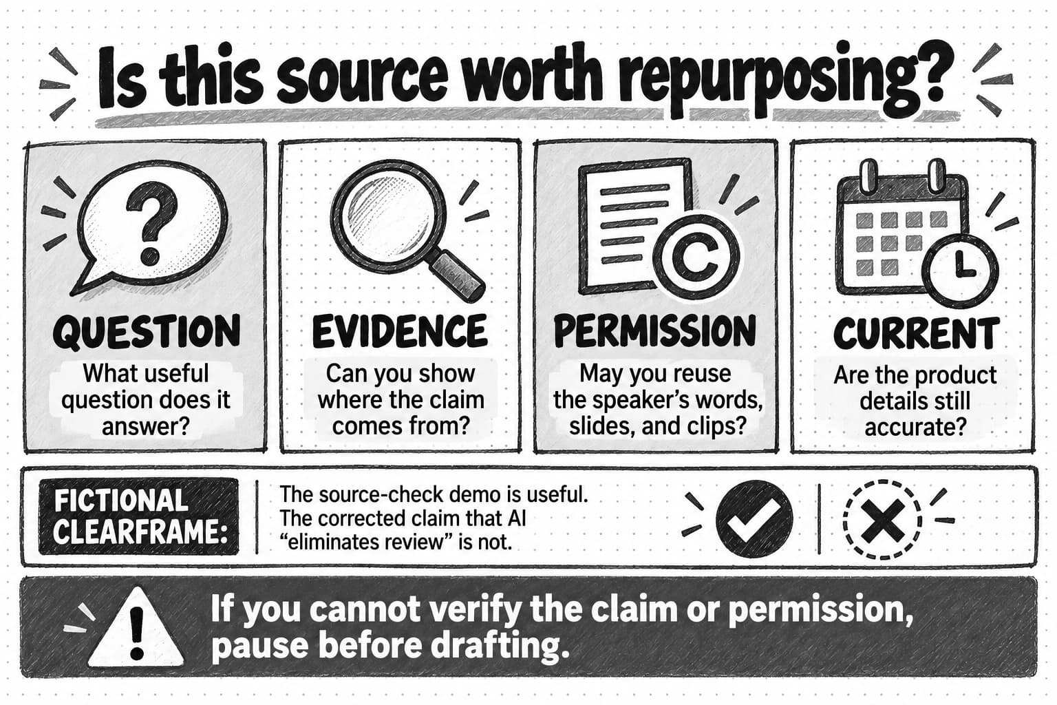 Four questions for source selection: what it answers, where the evidence comes from, whether reuse is permitted, and whether product details are current. The fictional Clearframe demonstration passes; its corrected claim does not.