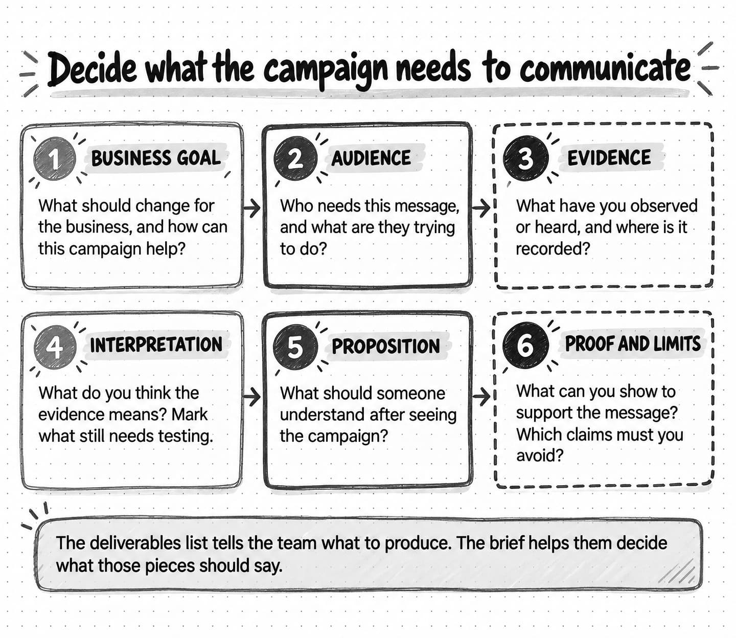 Six brief decisions: objective, audience, evidence, interpretation, proposition, and proof with claim limits. A takeaway distinguishes deliverables from communication direction.