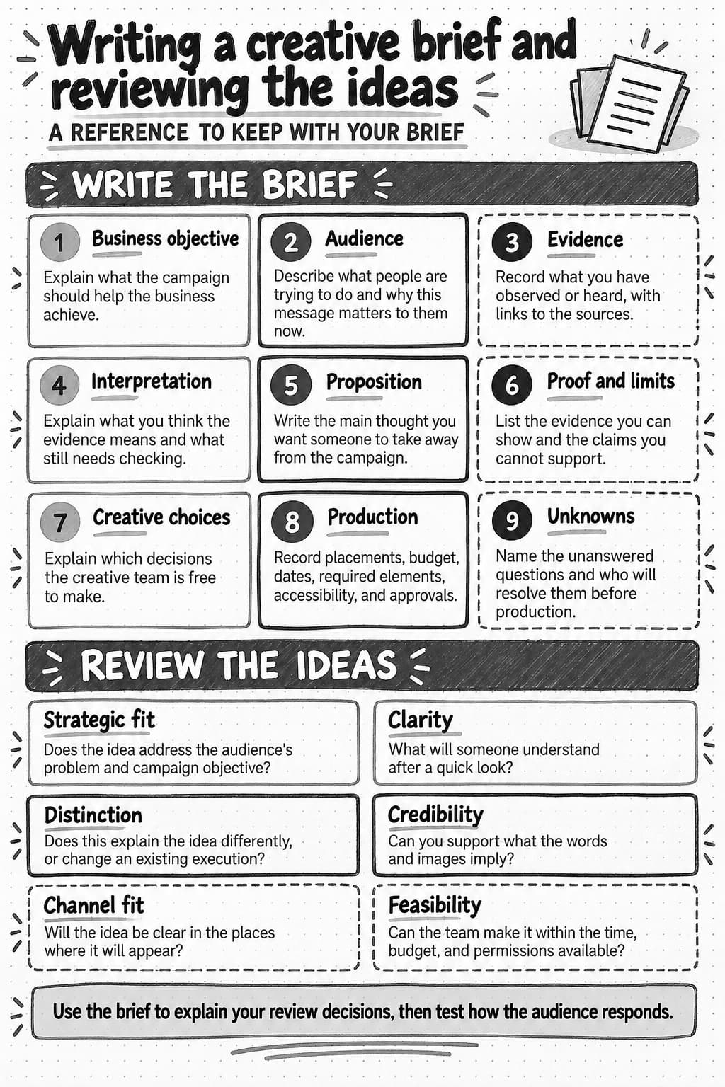 Nine fields for writing a creative brief, followed by questions about strategic fit, clarity, distinction, credibility, channel fit, and feasibility.