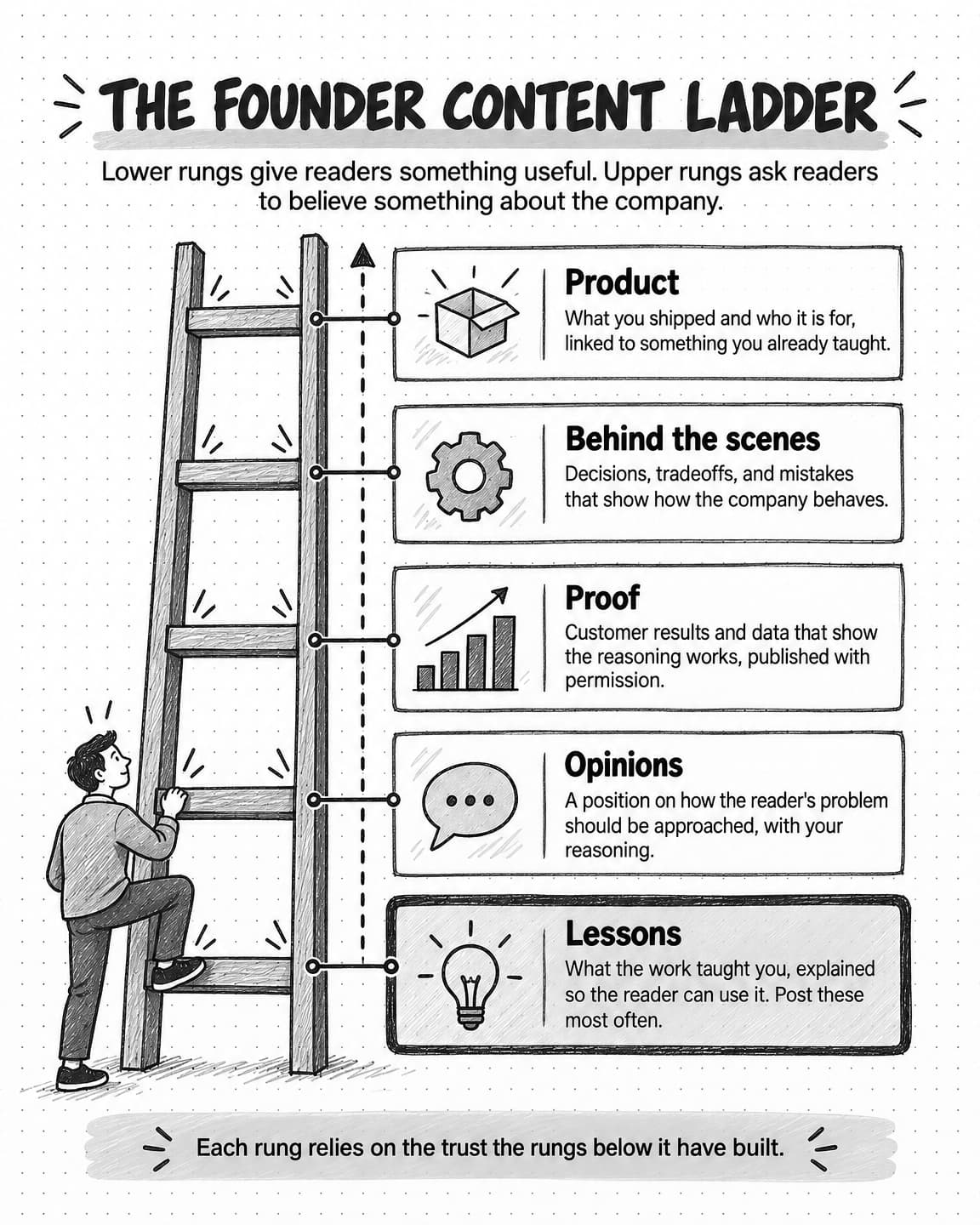 Portrait sketch titled The founder content ladder: a founder starts up a five-rung ladder whose rungs connect to panels for Lessons at the bottom, then Opinions, Proof, Behind the scenes, and Product at the top, each with a one-line explanation. Lessons has the heaviest border and says to post these most often, and a footer says each rung relies on the trust the rungs below it have built.