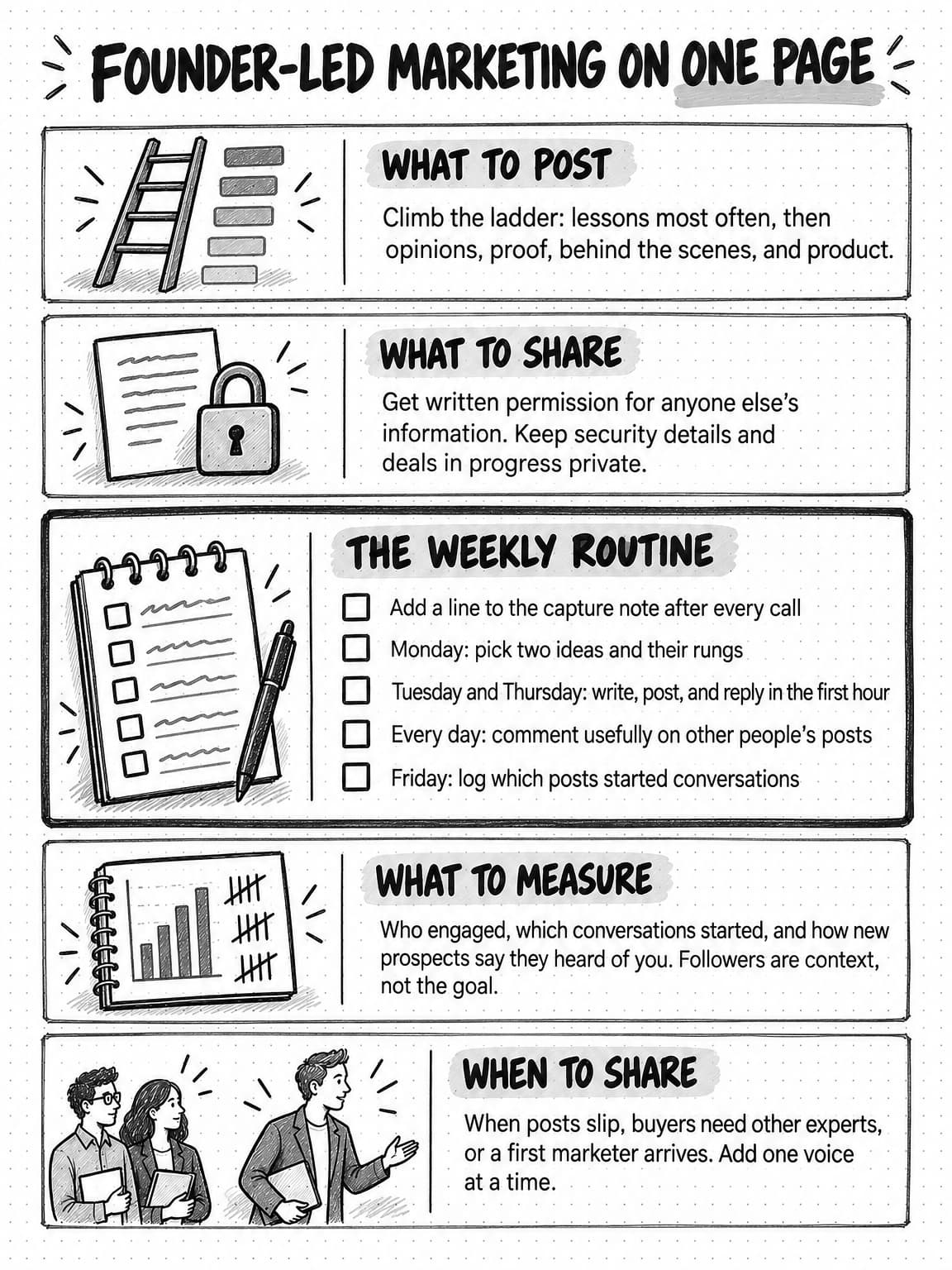 Portrait reference titled Founder-led marketing on one page, with five panels: what to post (climb the ladder, lessons most often), what to share (written permission for anyone else's information), the weekly routine as a five-item checklist from the capture note to the Friday log, what to measure (who engaged, conversations started, how prospects heard of you), and when to share (add one voice at a time).