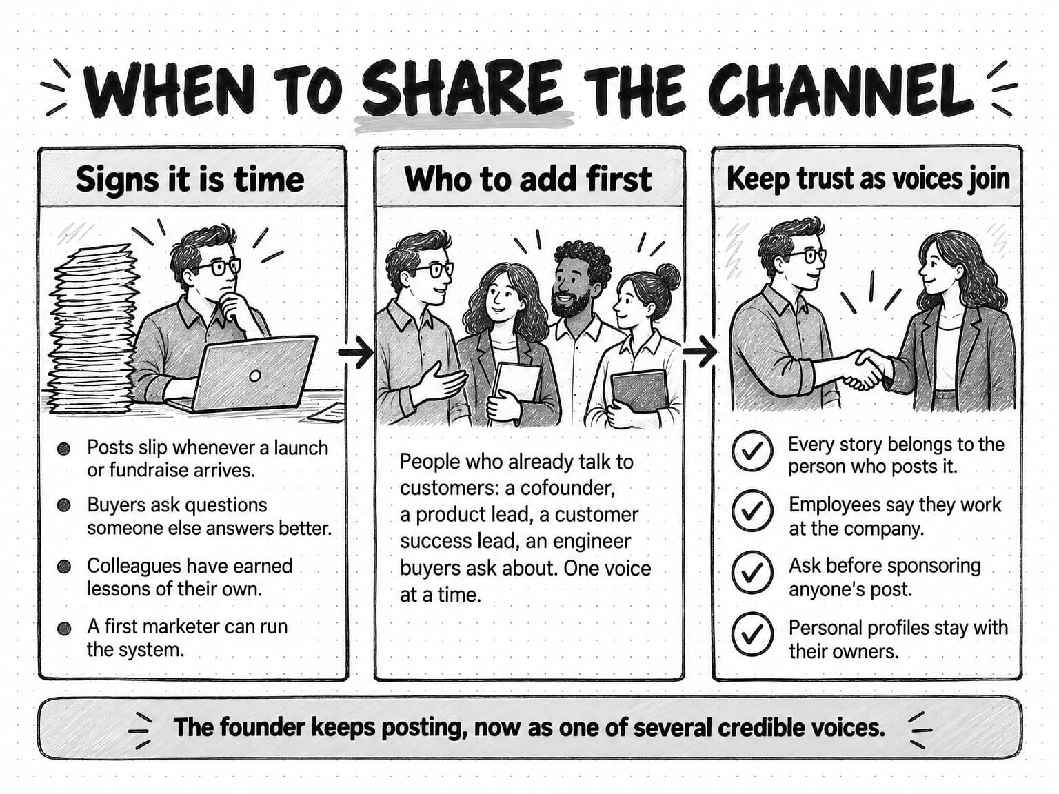 Three sketched panels titled When to share the channel: signs it is time (posts slip during launches or fundraises, buyers ask questions someone else answers better, colleagues have earned their own lessons, a first marketer can run the system), who to add first (people who already talk to customers, one voice at a time), and four rules for keeping trust as voices join, from owning your own stories to keeping personal profiles with their owners.