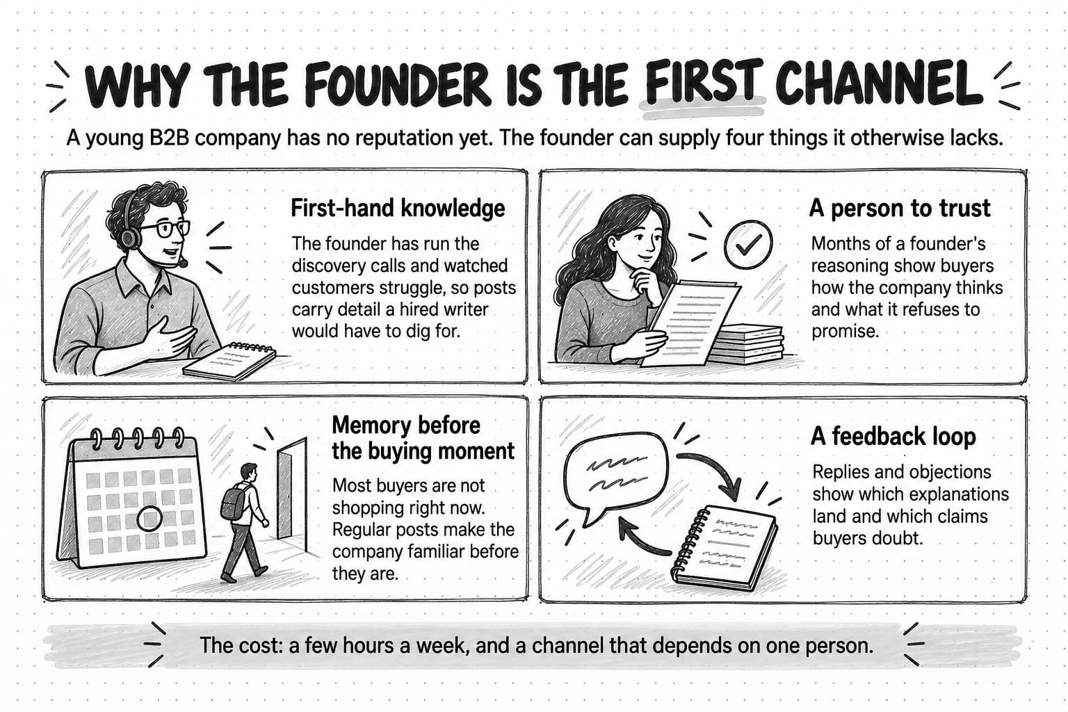 Sketched diagram titled Why the founder is the first channel, with four cards: first-hand knowledge from running discovery calls, a person to trust whose reasoning shows how the company thinks, memory before the buying moment because most buyers are not shopping right now, and a feedback loop from replies and objections. A footer notes the cost: a few hours a week, and a channel that depends on one person.
