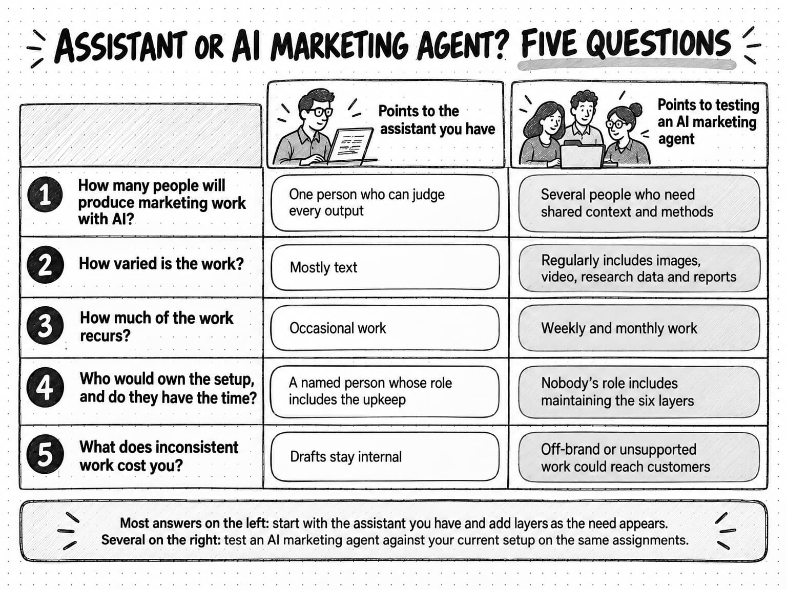A table titled Assistant or AI marketing agent? Five questions, with one answer column headed Points to the assistant you have and another headed Points to testing an AI marketing agent. 1, How many people will produce marketing work with AI? One person who can judge every output, or several people who need shared context and methods. 2, How varied is the work? Mostly text, or regularly includes images, video, research data and reports. 3, How much of the work recurs? Occasional work, or weekly and monthly work. 4, Who would own the setup, and do they have the time? A named person whose role includes the upkeep, or nobody's role includes maintaining the six layers. 5, What does inconsistent work cost you? Drafts stay internal, or off-brand or unsupported work could reach customers. A band says that with most answers on the left, start with the assistant you have and add layers as the need appears; with several on the right, test an AI marketing agent against your current setup on the same assignments.