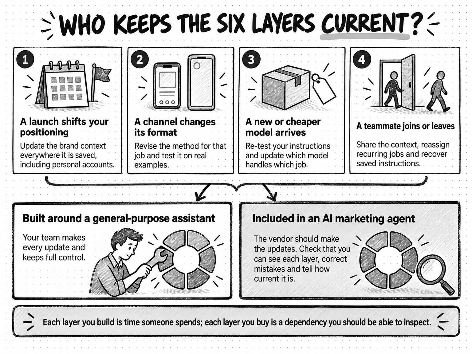 A diagram titled Who keeps the six layers current? Four numbered event cards each name a change and the update it forces. 1, a launch shifts your positioning: update the brand context everywhere it is saved, including personal accounts. 2, a channel changes its format: revise the method for that job and test it on real examples. 3, a new or cheaper model arrives: re-test your instructions and update which model handles which job. 4, a teammate joins or leaves: share the context, reassign recurring jobs and recover saved instructions. A bracket gathers the four events and points to two boxes. In the box labeled Built around a general-purpose assistant, a person tightens a ring of six blocks with a wrench, and the text says your team makes every update and keeps full control. In the shaded box labeled Included in an AI marketing agent, a complete ring of six blocks sits beside a magnifying glass, and the text says the vendor should make the updates, so check that you can see each layer, correct mistakes and tell how current it is. A band says each layer you build is time someone spends; each layer you buy is a dependency you should be able to inspect.