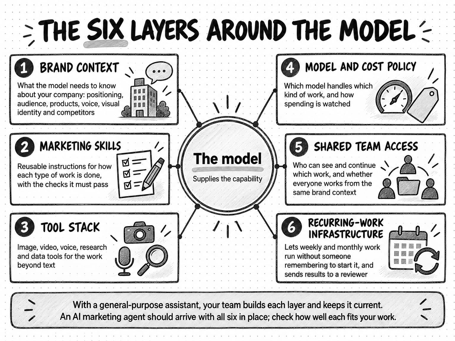 A diagram titled The six layers around the model. A central circle labeled The model, which supplies the capability, is surrounded by six numbered cards. Down the left: 1, Brand context, what the model needs to know about your company: positioning, audience, products, voice, visual identity and competitors; 2, Marketing skills, reusable instructions for how each type of work is done, with the checks it must pass; 3, Tool stack, image, video, voice, research and data tools for the work beyond text. Down the right: 4, Model and cost policy, which model handles which kind of work, and how spending is watched; 5, Shared team access, who can see and continue which work, and whether everyone works from the same brand context; 6, Recurring-work infrastructure, which lets weekly and monthly work run without someone remembering to start it and sends results to a reviewer. A band says that with a general-purpose assistant, your team builds each layer and keeps it current, while an AI marketing agent should arrive with all six in place, and you should check how well each fits your work.