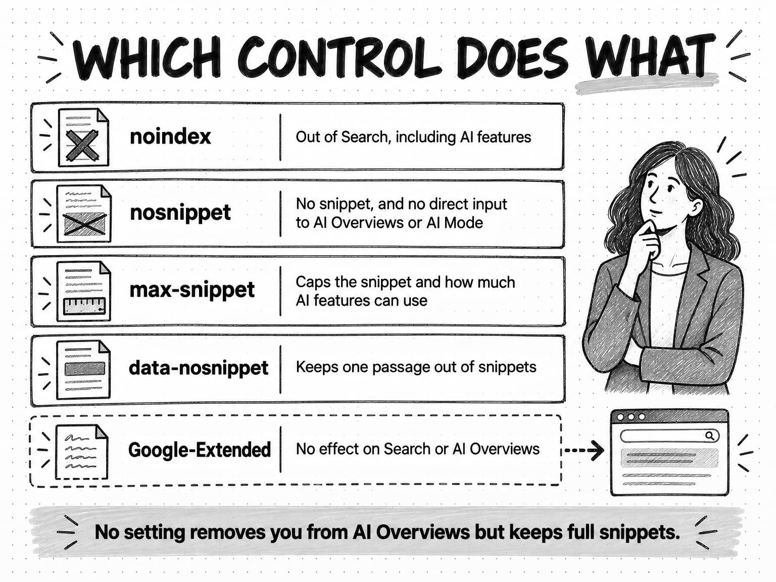 A reference card titled Which control does what, with five rows. noindex: out of Search, including AI features. nosnippet: no snippet, and no direct input to AI Overviews or AI Mode. max-snippet: caps the snippet and how much AI features can use. data-nosnippet: keeps one passage out of snippets. Google-Extended, drawn with a dashed border and an arrow to an unchanged results page: no effect on Search or AI Overviews. A banner reads: no setting removes you from AI Overviews but keeps full snippets.