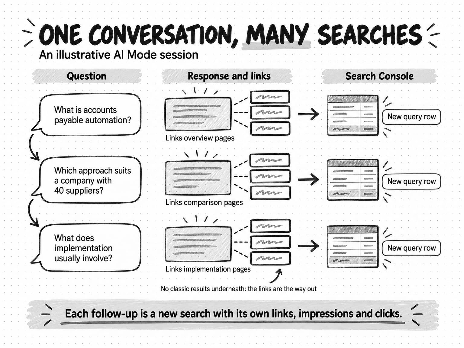 A three-row diagram titled One conversation, many searches, labelled an illustrative AI Mode session. Three question bubbles from one reader follow each other: What is accounts payable automation?, Which approach suits a company with 40 suppliers?, and What does implementation usually involve? Each question leads to its own response with three link cards, labelled links overview pages, links comparison pages and links implementation pages, and each response adds a new query row in Search Console. A note says there are no classic results underneath, so the links are the way out. The footer reads: each follow-up is a new search with its own links, impressions and clicks.