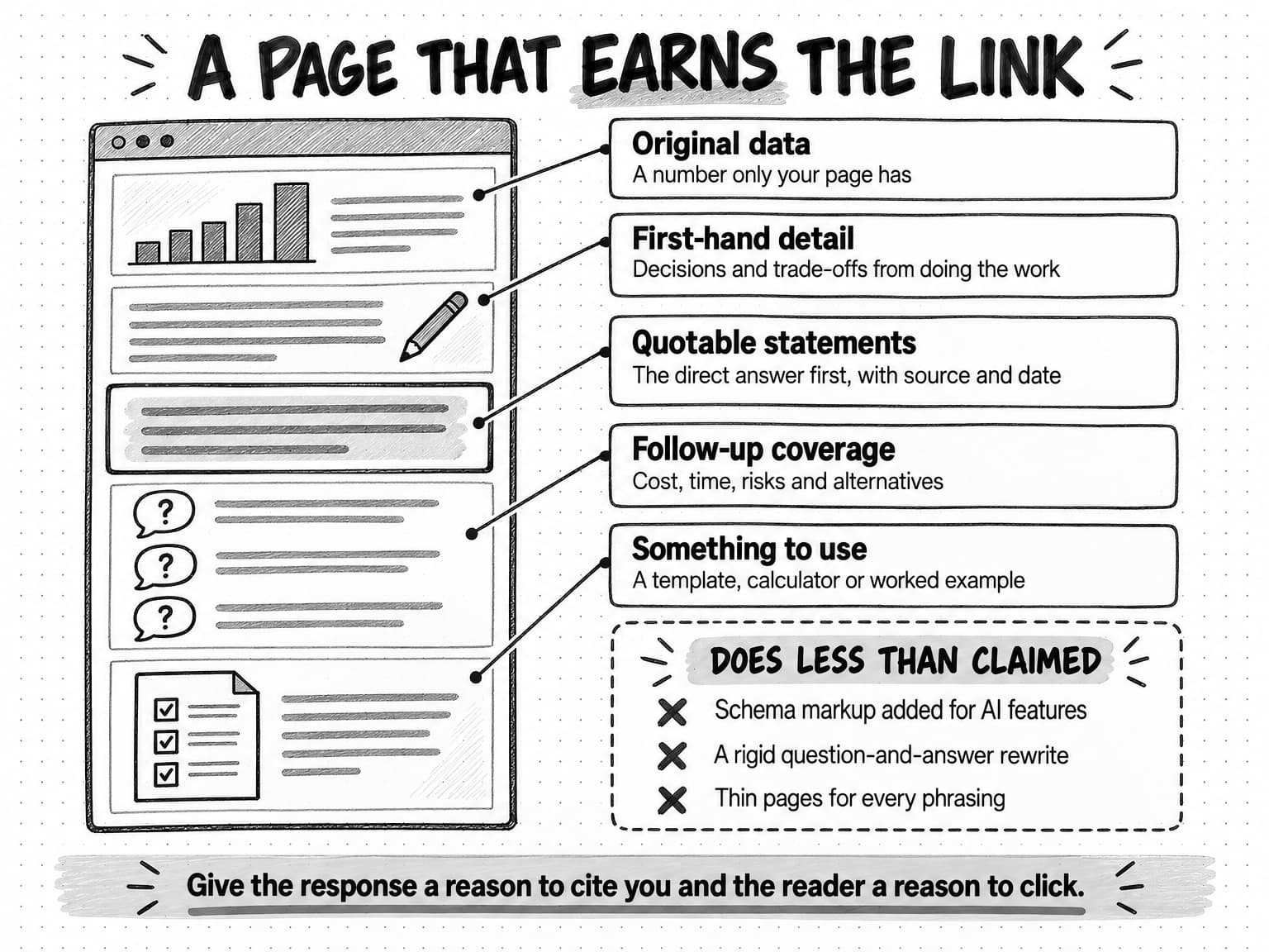 An annotated page sketch titled A page that earns the link. Five regions of a web page are labelled: original data, a number only your page has; first-hand detail, decisions and trade-offs from doing the work; quotable statements, the direct answer first, with source and date; follow-up coverage, cost, time, risks and alternatives; and something to use, a template, calculator or worked example. A dashed box headed Does less than claimed lists schema markup added for AI features, a rigid question-and-answer rewrite, and thin pages for every phrasing. The footer reads: give the response a reason to cite you and the reader a reason to click.