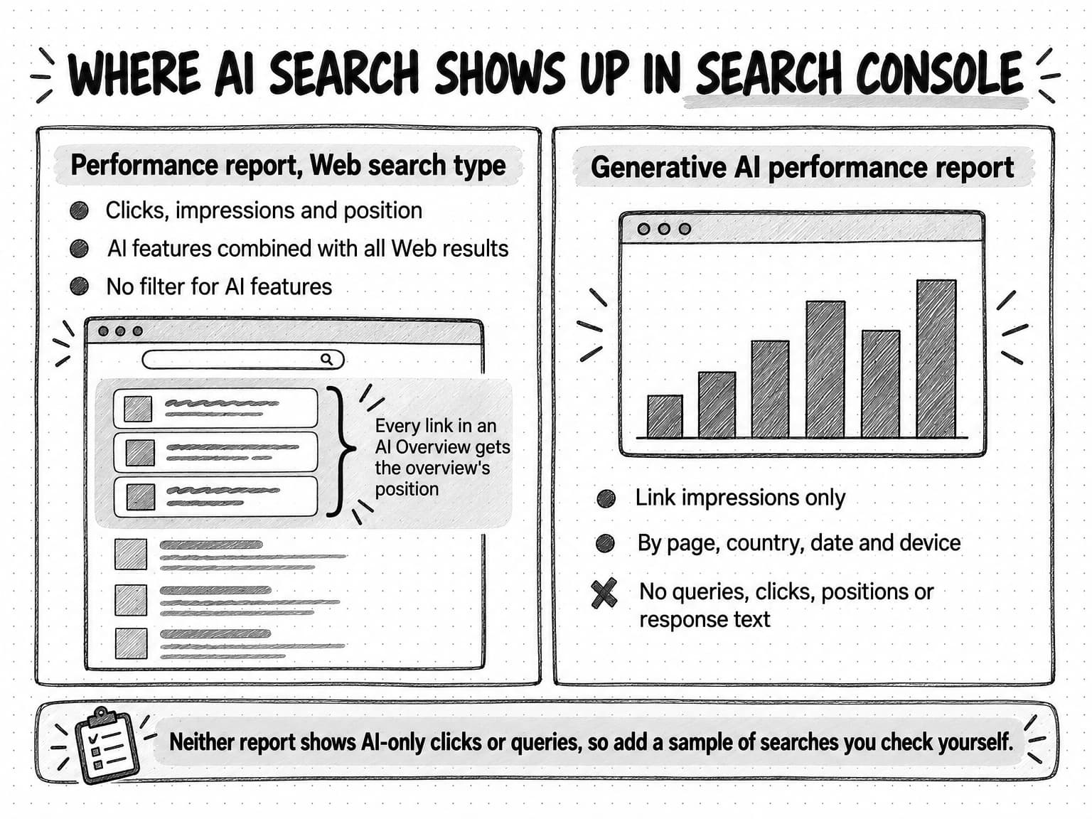 A two-panel diagram titled Where AI search shows up in Search Console. The Performance report, Web search type panel lists clicks, impressions and position; AI features combined with all Web results; and no filter for AI features, with a results-page sketch where a bracket groups the three links inside an AI Overview and says every link in an AI Overview gets the overview's position. The Generative AI performance report panel shows a bar chart and lists link impressions only; by page, country, date and device; and no queries, clicks, positions or response text. The footer reads: neither report shows AI-only clicks or queries, so add a sample of searches you check yourself.