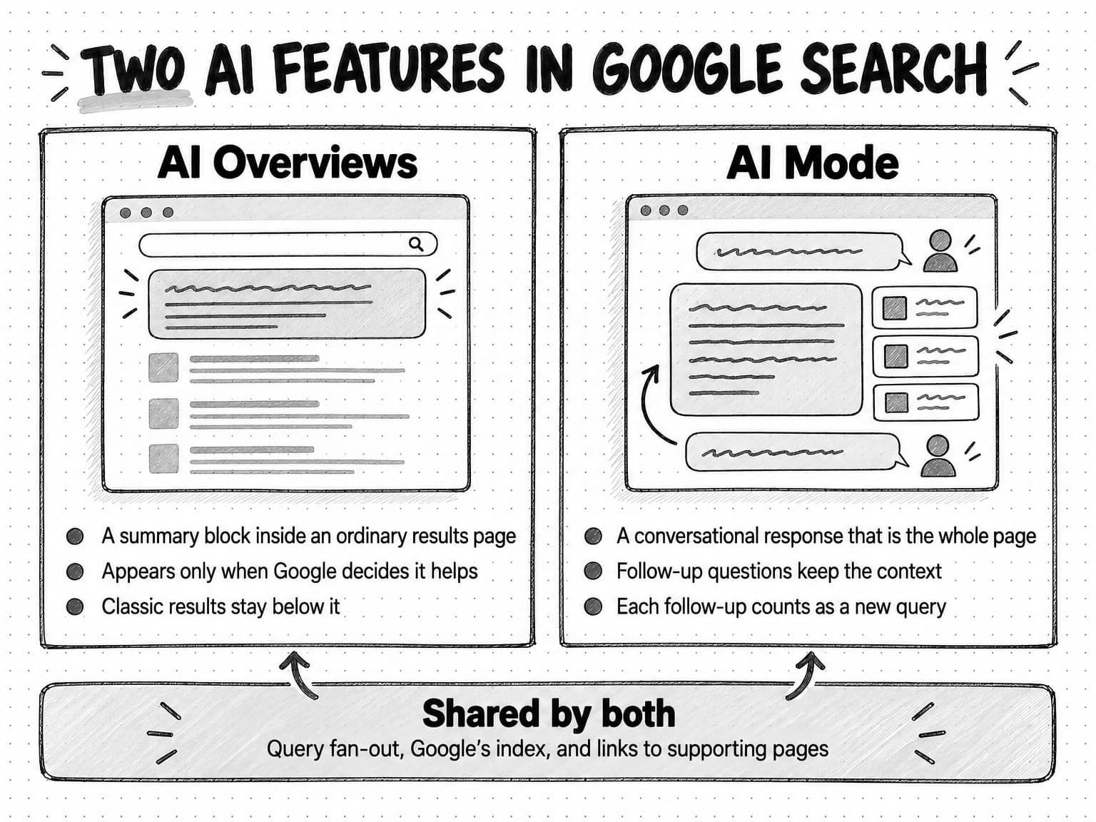 A two-panel diagram titled Two AI features in Google Search. The AI Overviews panel shows a results page with a summary block above ordinary results and says it is a summary block inside an ordinary results page, appears only when Google decides it helps, and classic results stay below it. The AI Mode panel shows a question, a response with three link cards, and a follow-up question looping back, and says it is a conversational response that is the whole page, follow-up questions keep the context, and each follow-up counts as a new query. A shared strip below reads: query fan-out, Google's index, and links to supporting pages.
