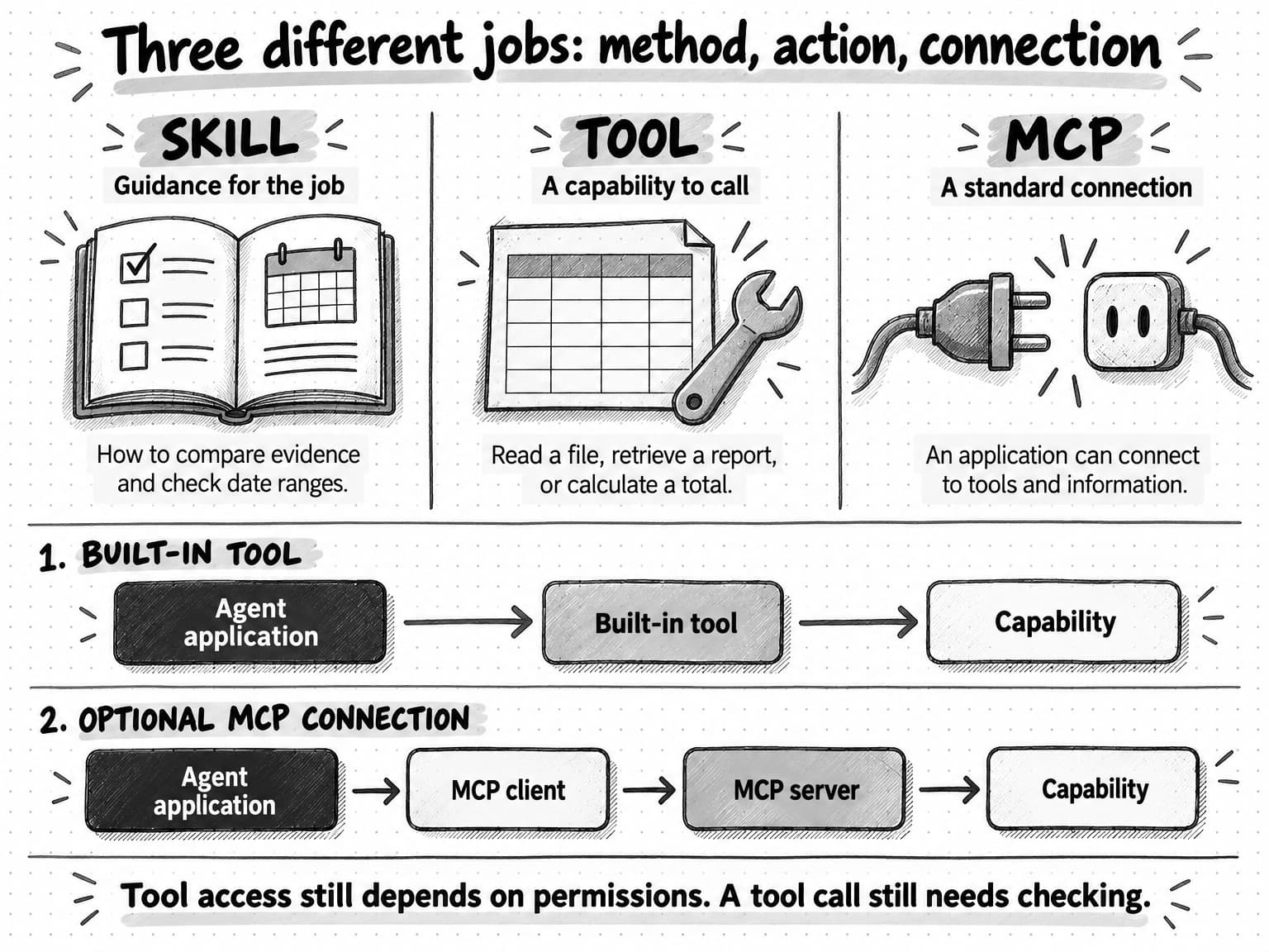 A skill supplies guidance, a tool supplies an action, and MCP provides an optional standard connection. Separate paths show built-in tools and access through an MCP client and server.
