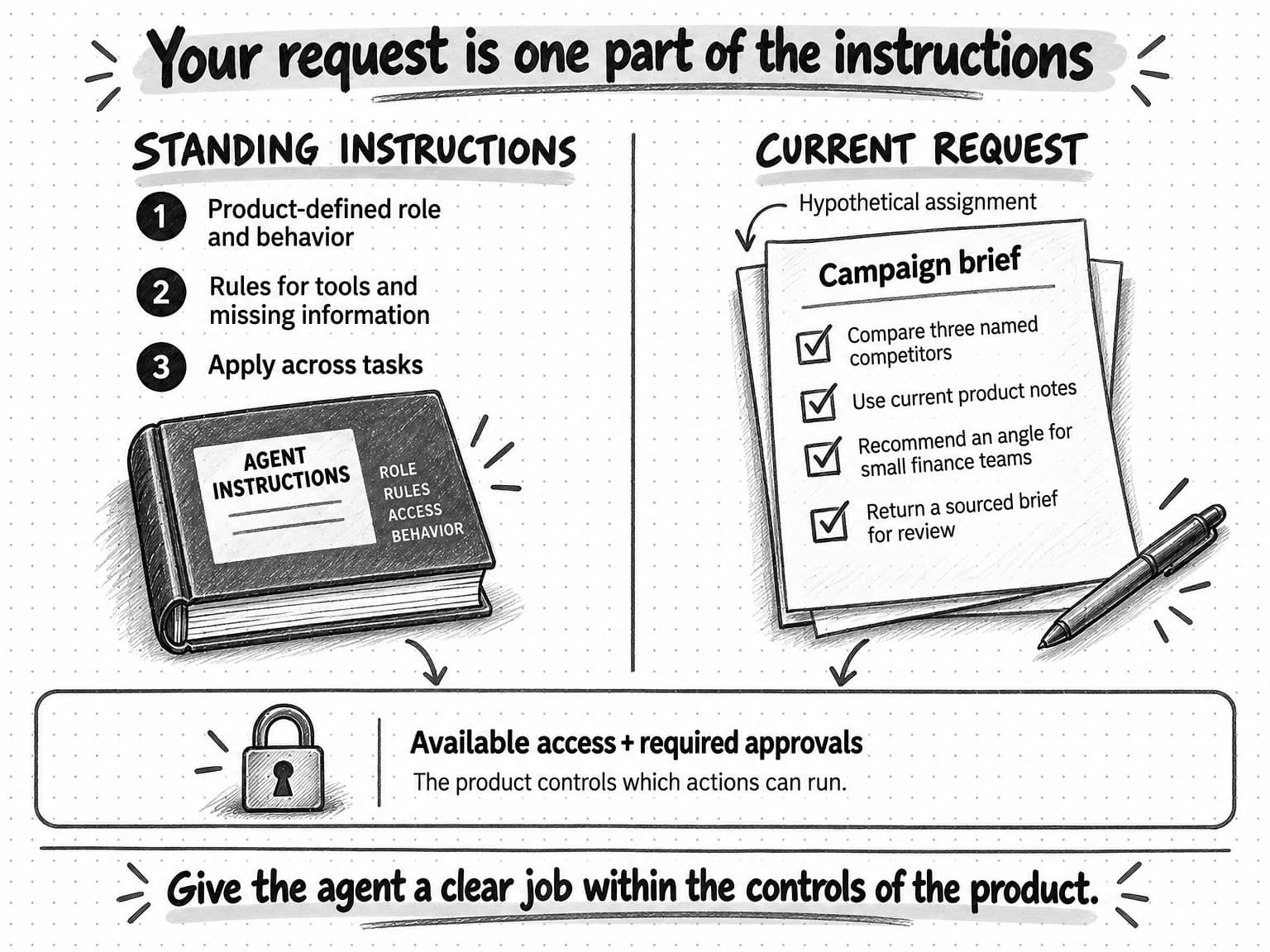 Standing instructions define behavior across tasks, while a hypothetical campaign brief specifies competitors, product notes, audience, and deliverable. Product access and approval controls constrain available actions.