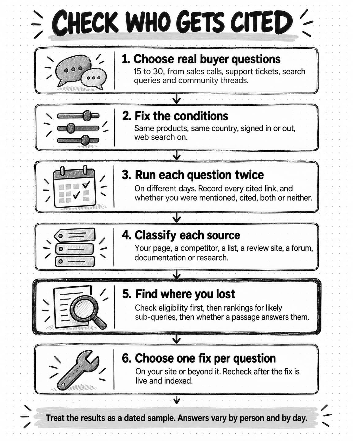 A vertical six-step diagram titled Check who gets cited. 1, Choose real buyer questions: 15 to 30, from sales calls, support tickets, search queries and community threads. 2, Fix the conditions: same products, same country, signed in or out, web search on. 3, Run each question twice: on different days, recording every cited link and whether you were mentioned, cited, both or neither. 4, Classify each source: your page, a competitor, a list, a review site, a forum, documentation or research. 5, Find where you lost, drawn with a heavier border: check eligibility first, then rankings for likely sub-queries, then whether a passage answers them. 6, Choose one fix per question: on your site or beyond it, and recheck after the fix is live and indexed. A footer reads Treat the results as a dated sample. Answers vary by person and by day.