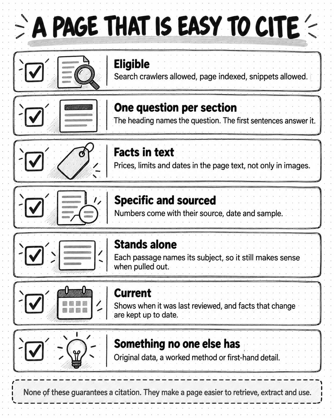 A checklist titled A page that is easy to cite, with seven checked rows. Eligible: search crawlers allowed, page indexed, snippets allowed. One question per section: the heading names the question, and the first sentences answer it. Facts in text: prices, limits and dates in the page text, not only in images. Specific and sourced: numbers come with their source, date and sample. Stands alone: each passage names its subject, so it still makes sense when pulled out. Current: shows when it was last reviewed, and facts that change are kept up to date. Something no one else has: original data, a worked method or first-hand detail. A footer note reads None of these guarantees a citation. They make a page easier to retrieve, extract and use.