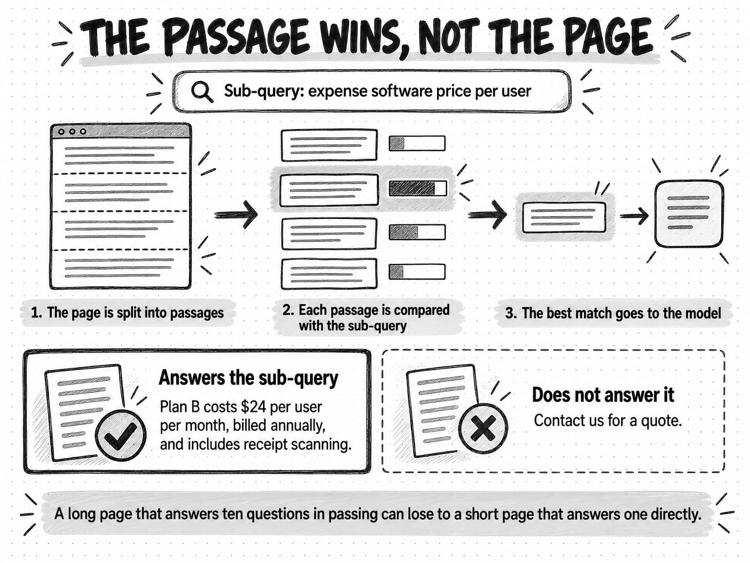 A diagram titled The passage wins, not the page, for the sub-query expense software price per user. Step 1, The page is split into passages: a web page divided by dashed lines into four chunks. Step 2, Each passage is compared with the sub-query: the four chunks each have a score bar, and one bar is much fuller. Step 3, The best match goes to the model: only the highlighted chunk moves on. Below, a card marked with a check, Answers the sub-query, reads Plan B costs $24 per user per month, billed annually, and includes receipt scanning. A dashed card marked with a cross, Does not answer it, reads Contact us for a quote. A banner reads A long page that answers ten questions in passing can lose to a short page that answers one directly.