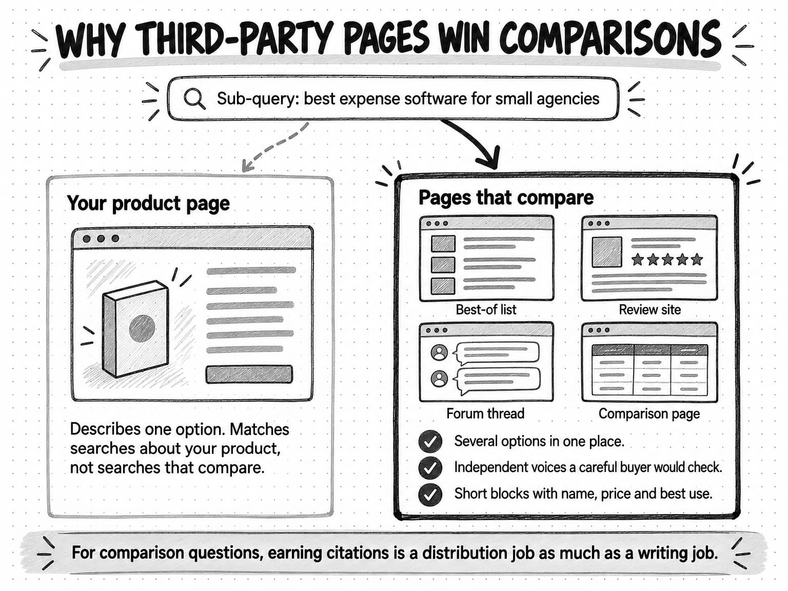 A diagram titled Why third-party pages win comparisons. A search bar reads Sub-query: best expense software for small agencies. A faint dashed arrow leads to a lighter panel, Your product page, which describes one option and matches searches about your product, not searches that compare. A heavy arrow leads to a bolder panel, Pages that compare, with four page sketches labeled Best-of list, Review site, Forum thread, and Comparison page, and three checked reasons: several options in one place, independent voices a careful buyer would check, and short blocks with name, price and best use. A banner reads For comparison questions, earning citations is a distribution job as much as a writing job.
