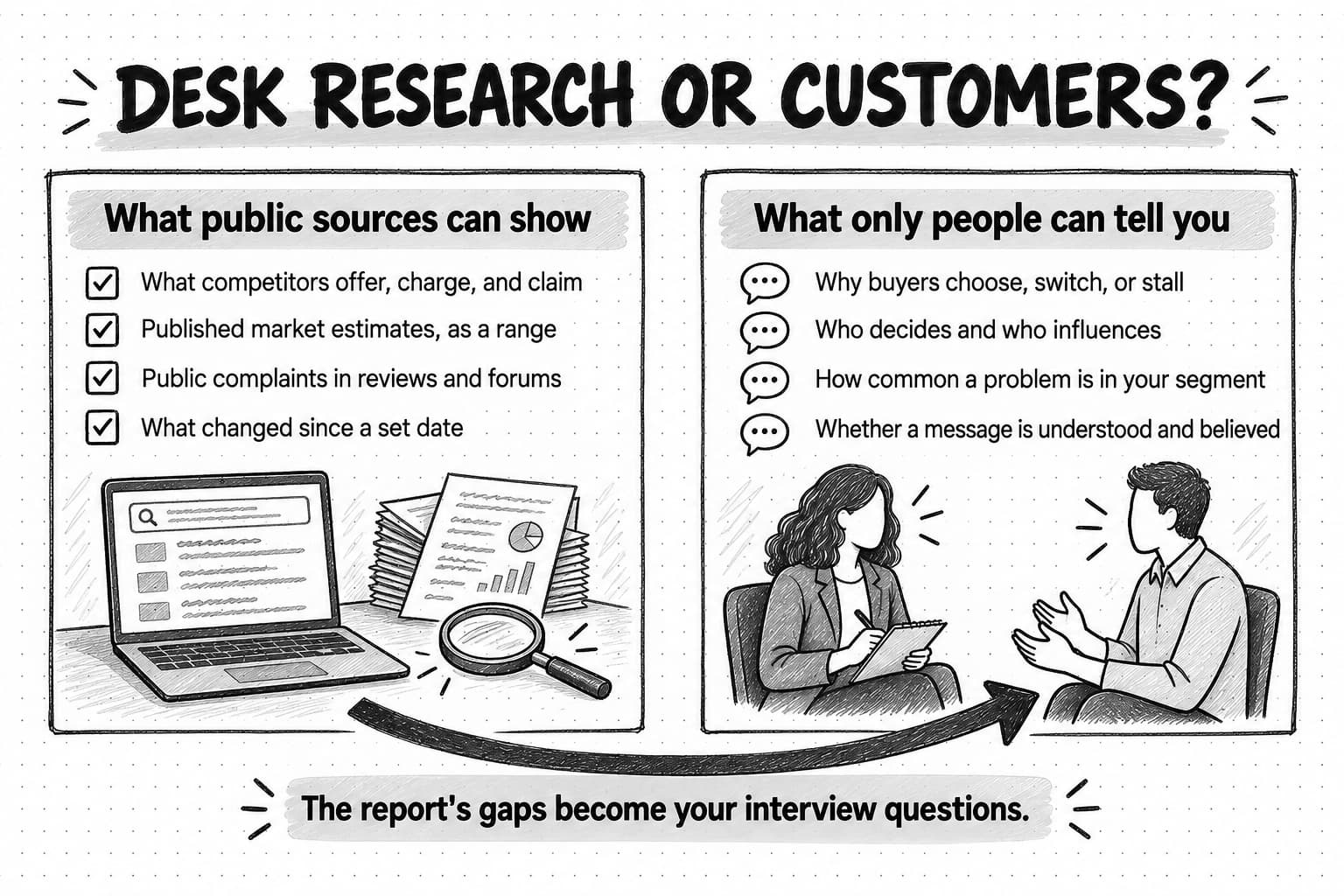 Two panels under the title Desk research or customers. What public sources can show: what competitors offer, charge and claim; published market estimates, as a range; public complaints in reviews and forums; what changed since a set date. What only people can tell you: why buyers choose, switch or stall; who decides and who influences; how common a problem is in your segment; whether a message is understood and believed. An arrow between them reads: The report's gaps become your interview questions.