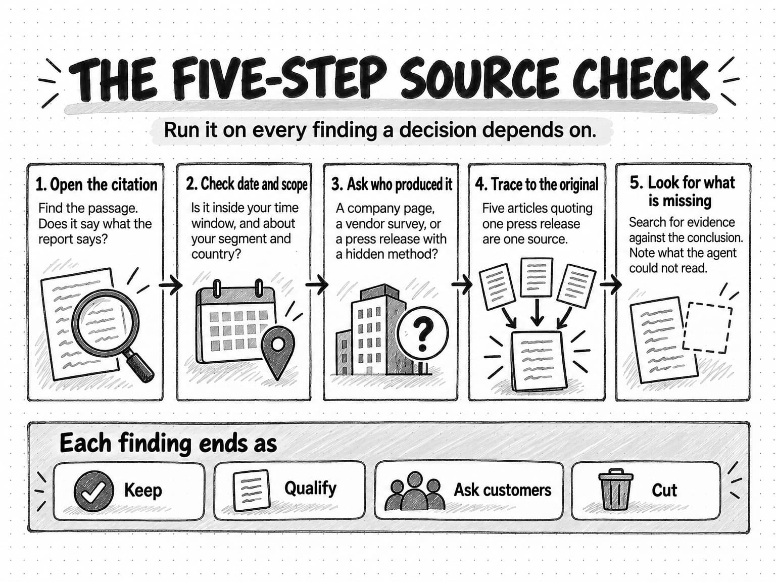 Five step cards under the title The five-step source check, with the subtitle Run it on every finding a decision depends on: 1. Open the citation and find the passage; 2. Check date and scope against your time window, segment and country; 3. Ask who produced it, such as a company page, a vendor survey or a press release with a hidden method; 4. Trace to the original, because five articles quoting one press release are one source; 5. Look for what is missing by searching for evidence against the conclusion. A band below reads Each finding ends as Keep, Qualify, Ask customers or Cut.