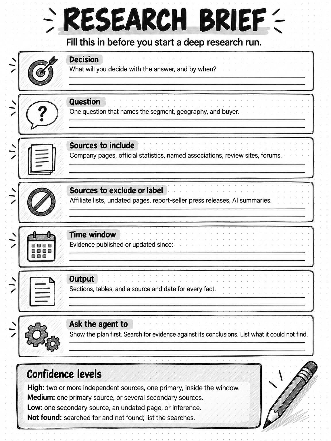 A portrait worksheet titled Research brief, subtitled Fill this in before you start a deep research run, with seven fields and blank lines: Decision, what you will decide and by when; Question, one question naming the segment, geography and buyer; Sources to include; Sources to exclude or label; Time window, evidence published or updated since a date; Output, sections, tables, and a source and date for every fact; Ask the agent to show the plan first, search for evidence against its conclusions and list what it could not find. A box below gives four confidence levels: High, Medium, Low and Not found.