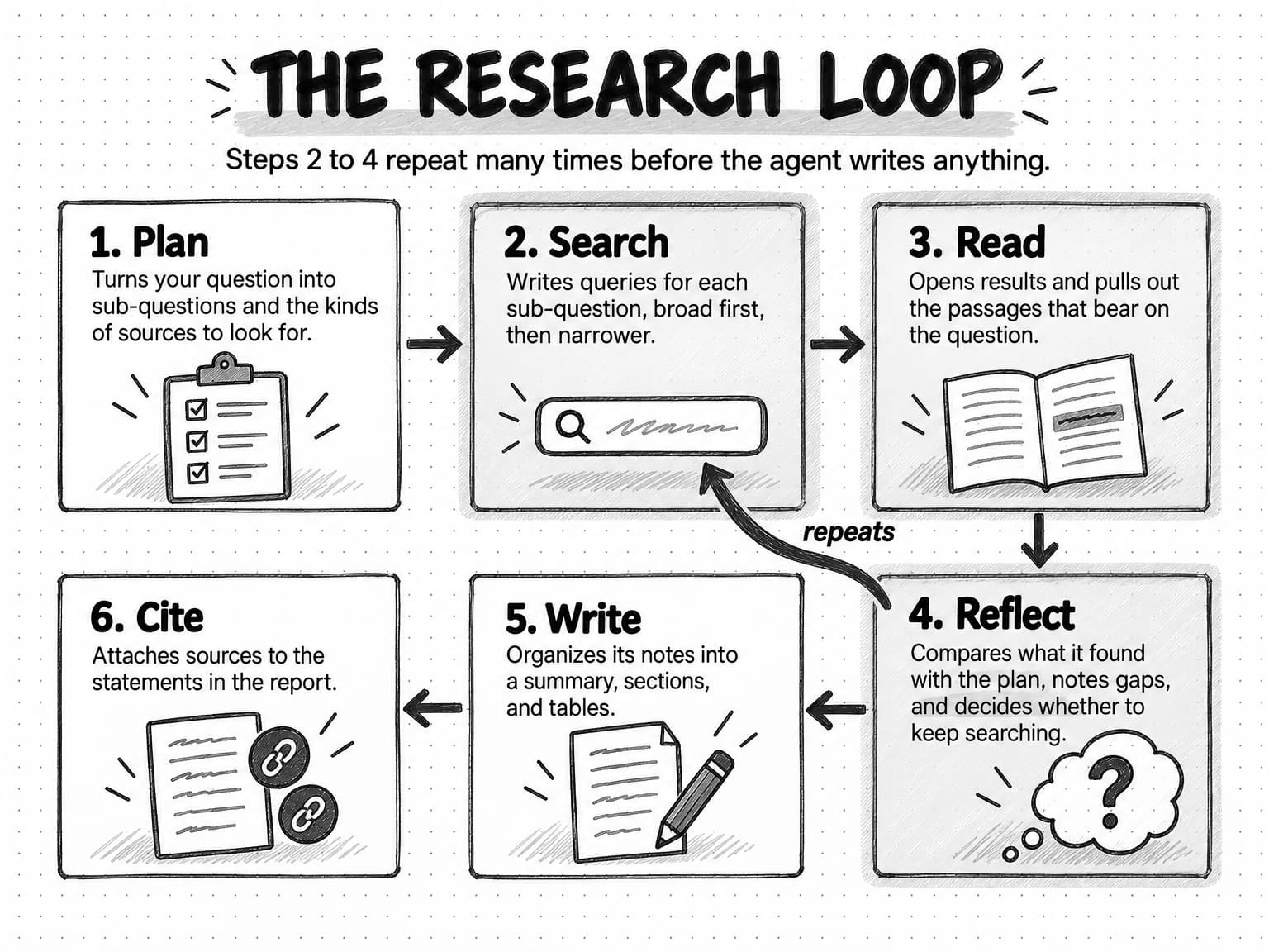 The research loop as six numbered cards: 1. Plan turns your question into sub-questions and the kinds of sources to look for; 2. Search writes queries, broad first, then narrower; 3. Read pulls out the passages that bear on the question; 4. Reflect compares findings with the plan and decides whether to keep searching, with an arrow labelled repeats back to Search; 5. Write organizes notes into a summary, sections and tables; 6. Cite attaches sources to the statements.