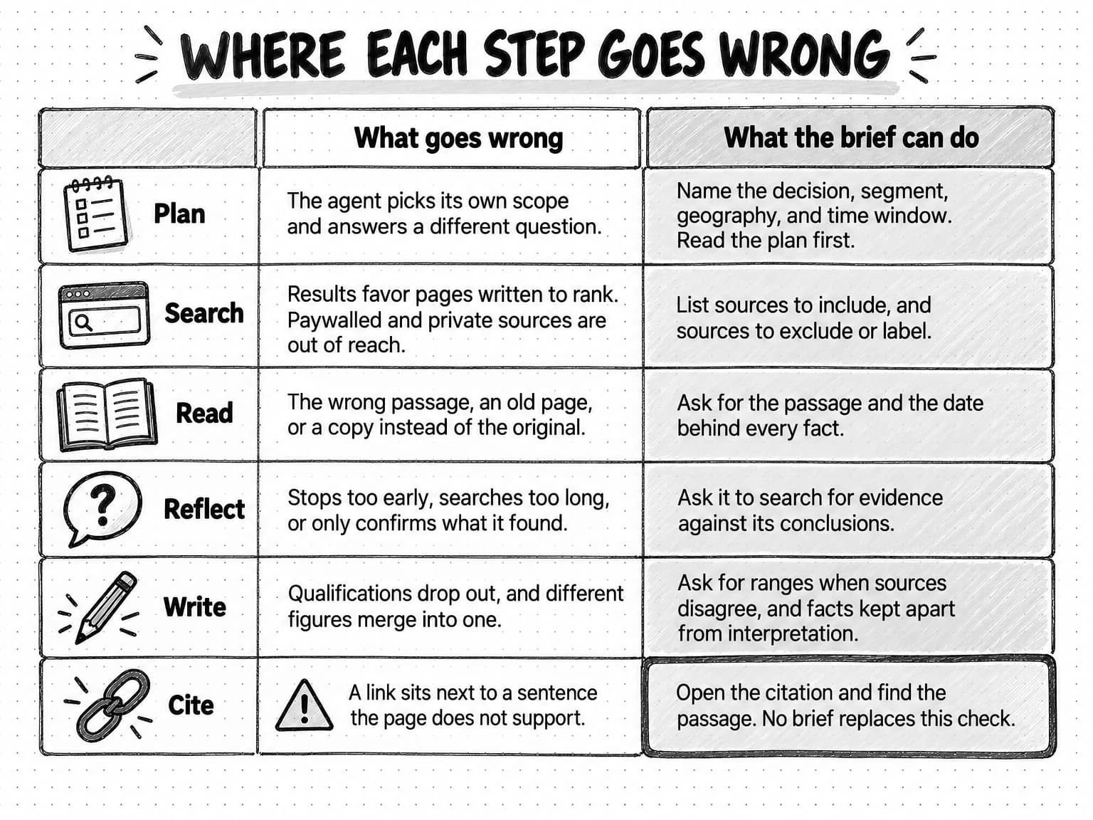 A table titled Where each step goes wrong, with one row per step. Plan: the agent picks its own scope; name the decision, segment, geography and time window, and read the plan first. Search: results favor pages written to rank and paywalled sources are out of reach; list sources to include and to exclude or label. Read: the wrong passage, an old page or a copy; ask for the passage and date behind every fact. Reflect: stops too early, searches too long or only confirms; ask for evidence against its conclusions. Write: qualifications drop out and figures merge; ask for ranges and facts kept apart from interpretation. Cite: a link sits next to a sentence the page does not support; open the citation, because no brief replaces this check.