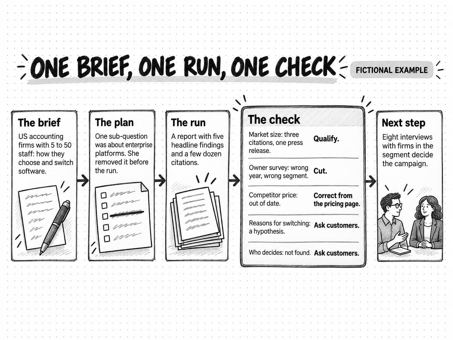 A fictional example labelled One brief, one run, one check, in five stages. The brief: US accounting firms with 5 to 50 staff, how they choose and switch software. The plan: one sub-question about enterprise platforms was removed before the run. The run: a report with five headline findings and a few dozen citations. The check: market size, three citations from one press release, qualify; owner survey, wrong year and wrong segment, cut; competitor price out of date, correct from the pricing page; reasons for switching, a hypothesis, ask customers; who decides, not found, ask customers. Next step: eight interviews with firms in the segment decide the campaign.