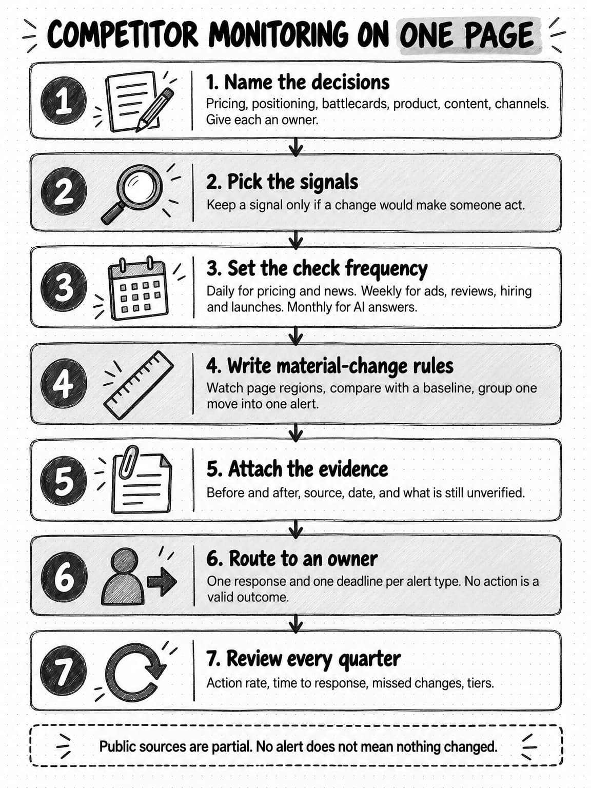 A one-page reference titled Competitor monitoring on one page, with seven steps: 1, name the decisions, such as pricing, positioning, battlecards, product, content and channels, and give each an owner; 2, pick the signals, keeping a signal only if a change would make someone act; 3, set the check frequency, daily for pricing and news, weekly for ads, reviews, hiring and launches, monthly for AI answers; 4, write material-change rules, watching page regions, comparing with a baseline and grouping one move into one alert; 5, attach the evidence, before and after, source, date and what is still unverified; 6, route to an owner, with one response and one deadline per alert type, where no action is a valid outcome; 7, review every quarter: action rate, time to response, missed changes and tiers. A footer reads: public sources are partial; no alert does not mean nothing changed.