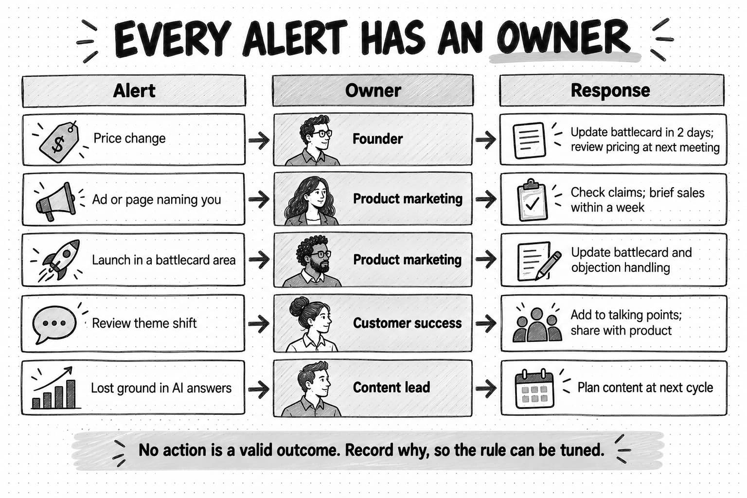 A table titled Every alert has an owner, with five rows from alert to owner to response. Price change goes to the founder: update the battlecard in 2 days and review pricing at the next meeting. An ad or page naming you goes to product marketing: check claims and brief sales within a week. A launch in a battlecard area goes to product marketing: update the battlecard and objection handling. A review theme shift goes to customer success: add to talking points and share with product. Lost ground in AI answers goes to the content lead: plan content at the next cycle. A banner notes that no action is a valid outcome; record why, so the rule can be tuned.