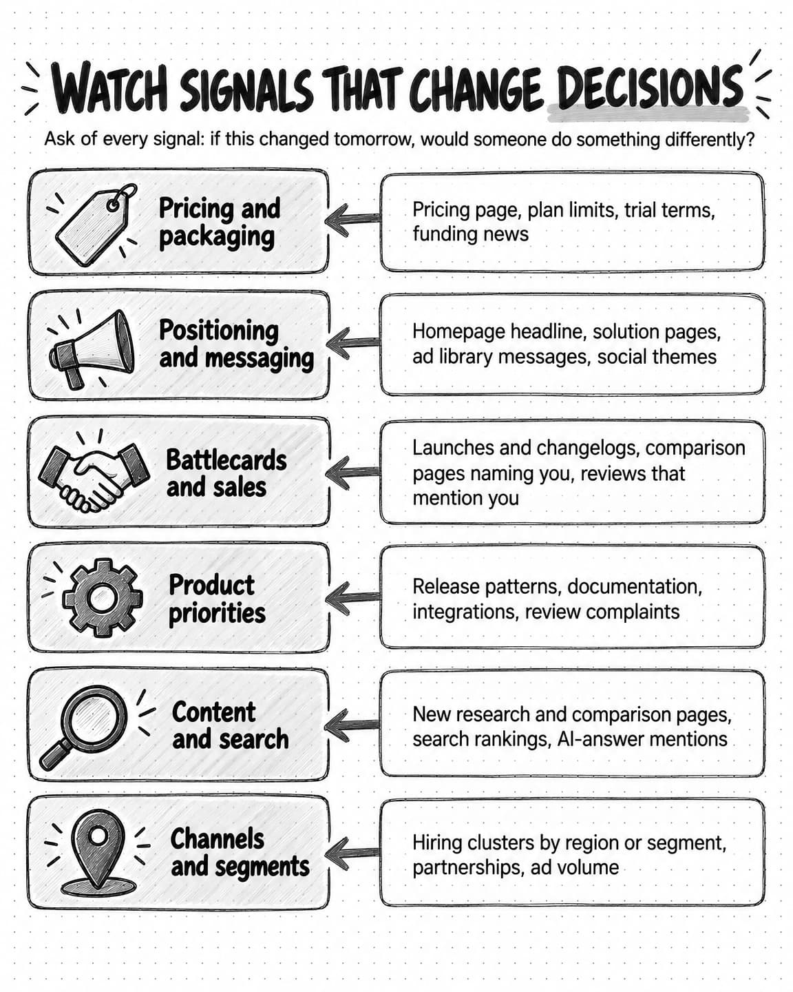 A chart titled Watch signals that change decisions, with the question: if this changed tomorrow, would someone do something differently? Six rows link signals to decisions. Pricing page, plan limits, trial terms and funding news feed Pricing and packaging. Homepage headline, solution pages, ad library messages and social themes feed Positioning and messaging. Launches and changelogs, comparison pages naming you and reviews that mention you feed Battlecards and sales. Release patterns, documentation, integrations and review complaints feed Product priorities. New research and comparison pages, search rankings and AI-answer mentions feed Content and search. Hiring clusters by region or segment, partnerships and ad volume feed Channels and segments.