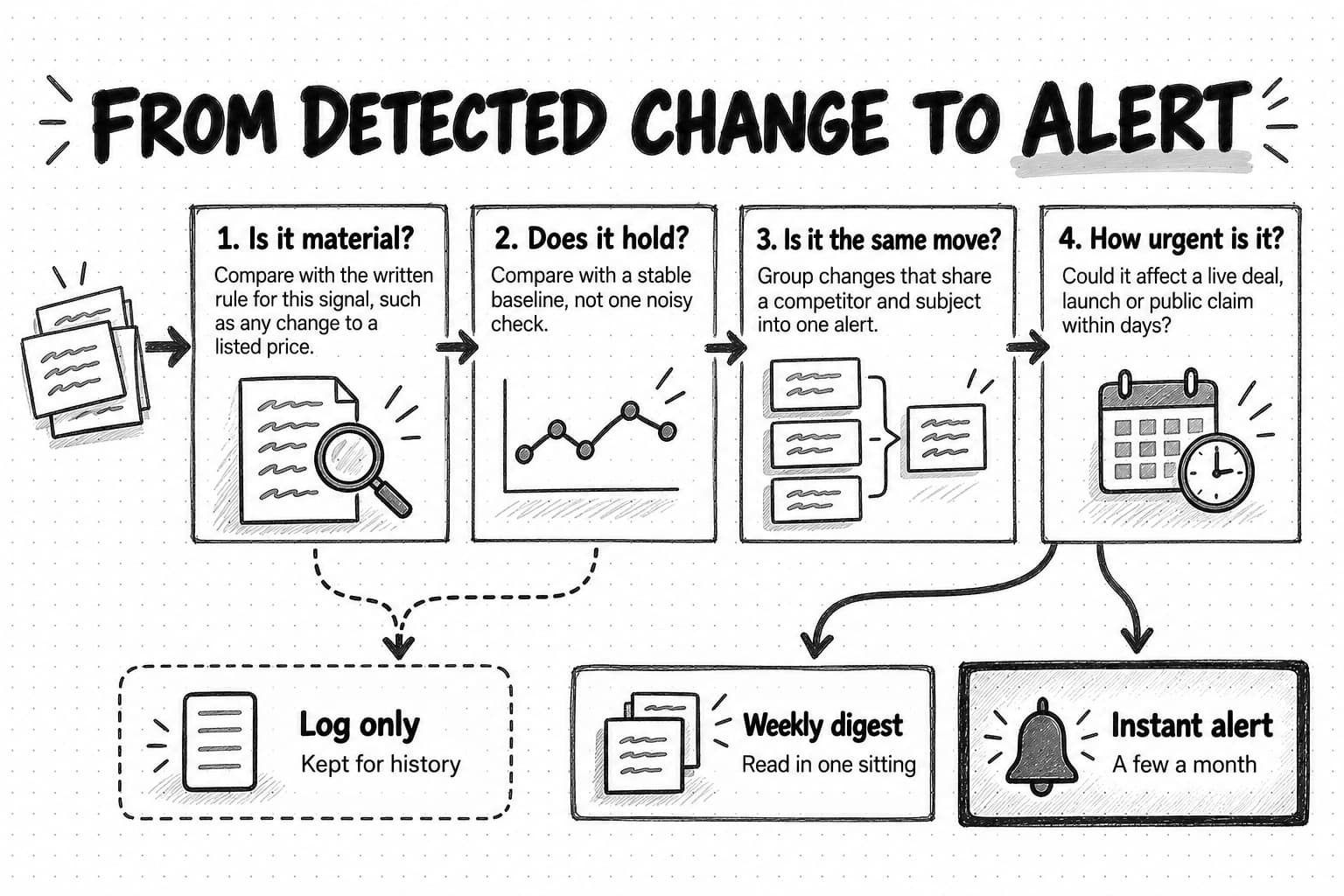 A diagram titled From detected change to alert. Detected changes pass through four steps: 1, is it material, compared with the written rule for the signal; 2, does it hold, compared with a stable baseline rather than one noisy check; 3, is it the same move, grouping changes that share a competitor and subject into one alert; 4, how urgent is it, could it affect a live deal, launch or public claim within days. Changes that fail steps 1 or 2 go to Log only, kept for history. From step 4, changes go either to a Weekly digest, read in one sitting, or to an Instant alert, a few a month.