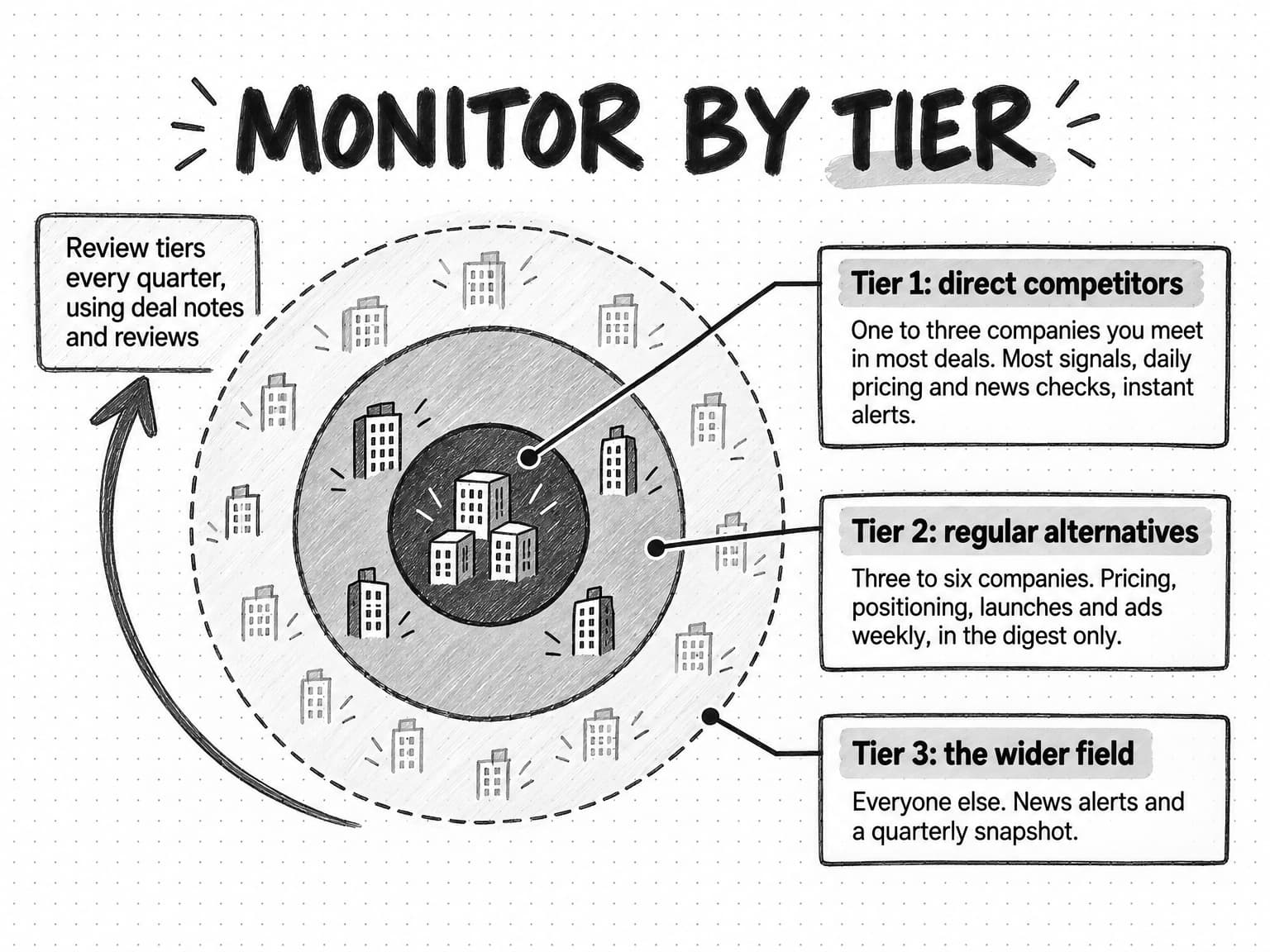 A target diagram titled Monitor by tier. The inner ring, Tier 1, direct competitors: one to three companies you meet in most deals, with most signals, daily pricing and news checks, and instant alerts. The middle ring, Tier 2, regular alternatives: three to six companies, with pricing, positioning, launches and ads checked weekly and reported in the digest only. The outer dashed ring, Tier 3, the wider field: everyone else, with news alerts and a quarterly snapshot. A curved arrow notes: review tiers every quarter, using deal notes and reviews.