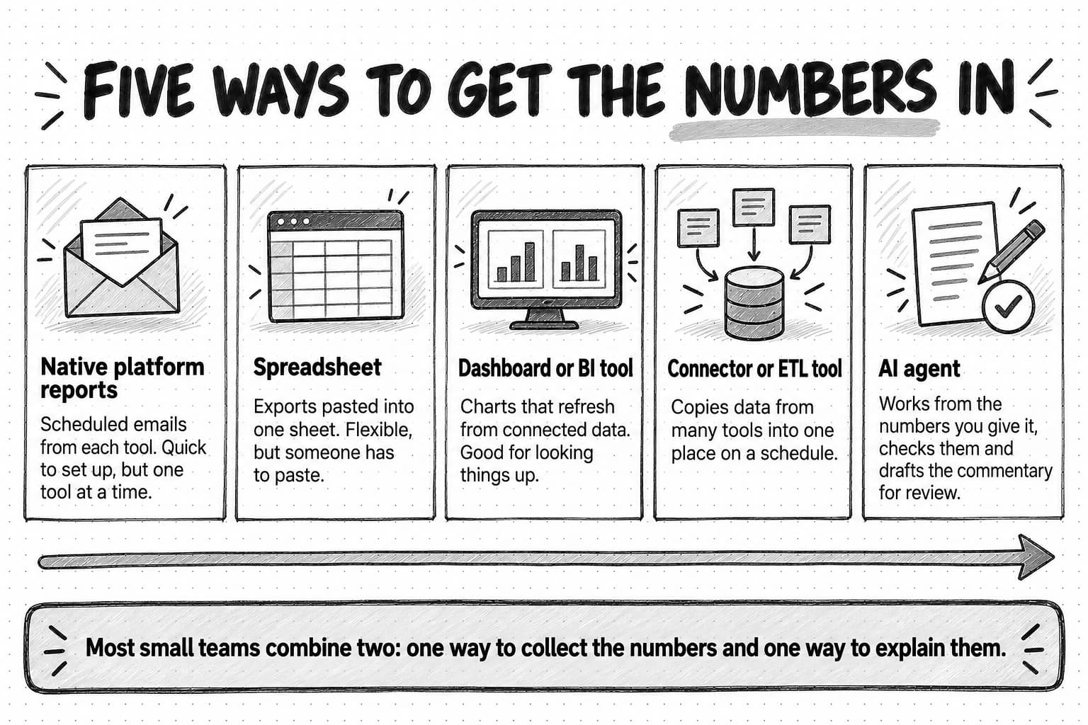A sketched row of five panels titled Five ways to get the numbers in. Native platform reports: scheduled emails from each tool, quick to set up but one tool at a time. Spreadsheet: exports pasted into one sheet, flexible but someone has to paste. Dashboard or BI tool: charts that refresh from connected data, good for looking things up. Connector or ETL tool: copies data from many tools into one place on a schedule. AI agent: works from the numbers you give it, checks them and drafts the commentary for review. A banner below reads: most small teams combine two, one way to collect the numbers and one way to explain them.