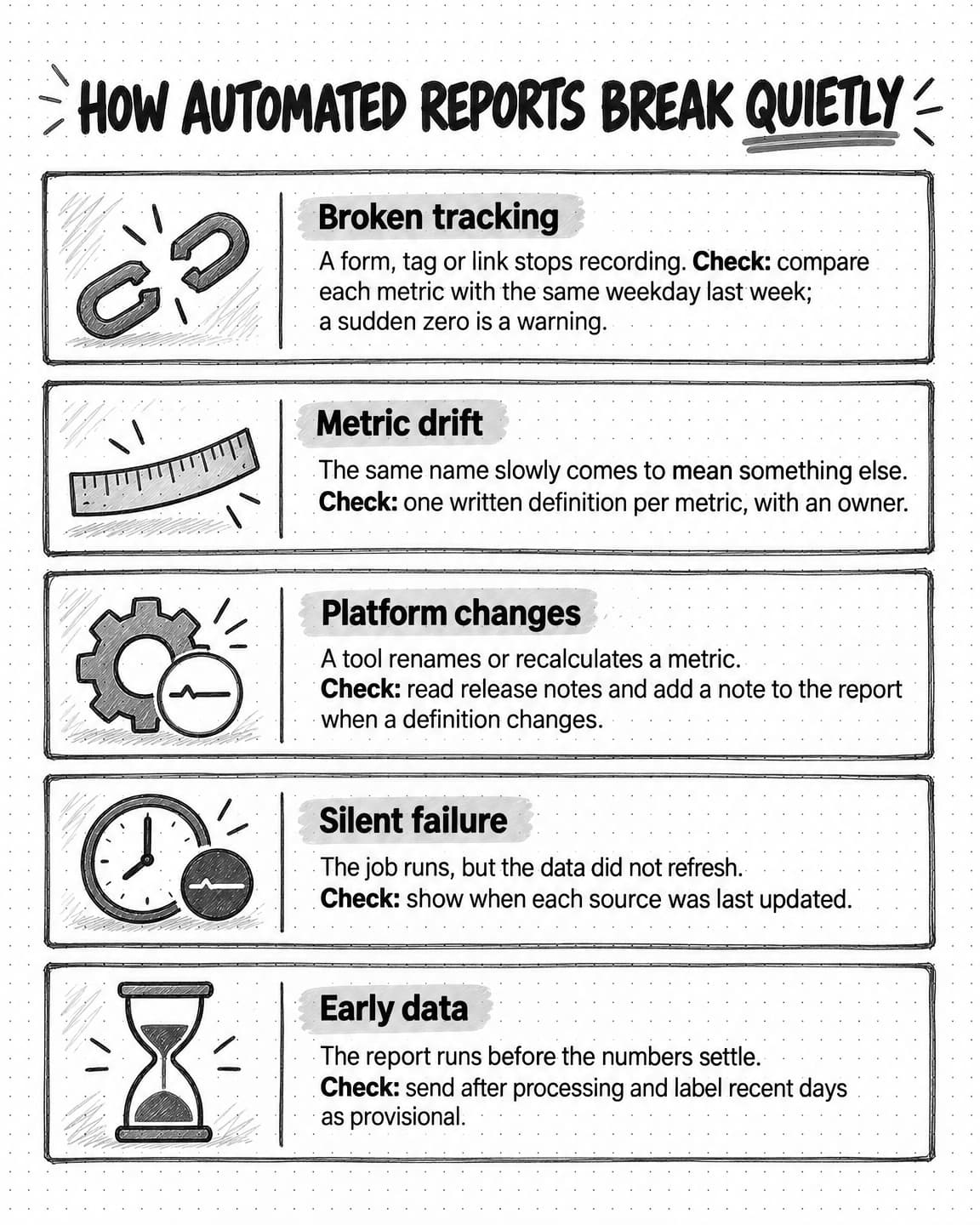 A sketched reference page titled How automated reports break quietly, with five rows. Broken tracking: a form, tag or link stops recording; check by comparing each metric with the same weekday last week, since a sudden zero is a warning. Metric drift: the same name slowly comes to mean something else; check with one written definition per metric, with an owner. Platform changes: a tool renames or recalculates a metric; check by reading release notes and adding a note to the report when a definition changes. Silent failure: the job runs but the data did not refresh; check by showing when each source was last updated. Early data: the report runs before the numbers settle; check by sending after processing and labeling recent days as provisional.