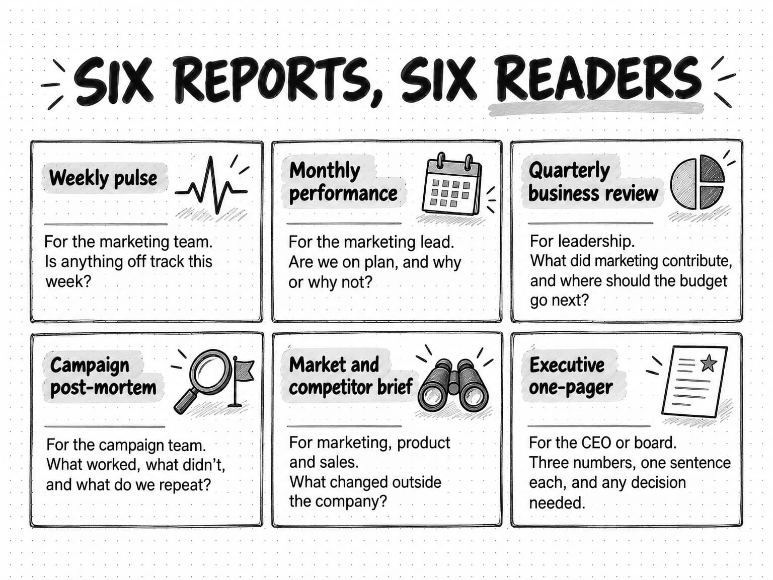 A sketched grid titled Six reports, six readers. Weekly pulse: for the marketing team; is anything off track this week? Monthly performance: for the marketing lead; are we on plan, and why or why not? Quarterly business review: for leadership; what did marketing contribute, and where should the budget go next? Campaign post-mortem: for the campaign team; what worked, what didn't, and what do we repeat? Market and competitor brief: for marketing, product and sales; what changed outside the company? Executive one-pager: for the CEO or board; three numbers, one sentence each, and any decision needed.
