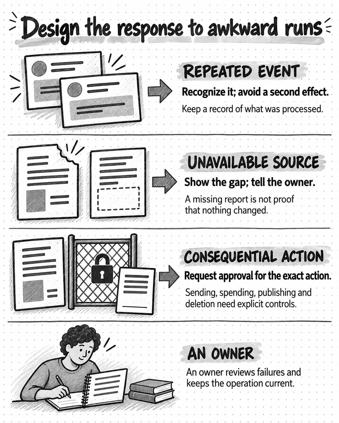 Three awkward-run responses: recognize repeated events without a second effect, show unavailable-source gaps to the owner, and request approval for the exact consequential action.