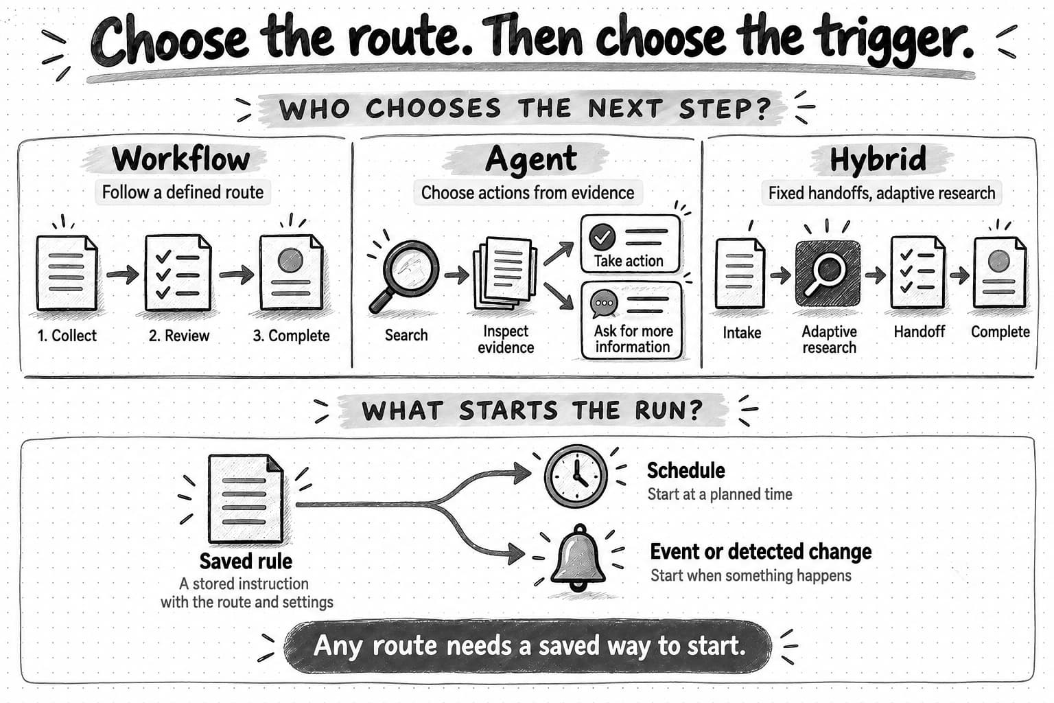 Two independent choices: a workflow follows a defined route, an agent chooses actions from evidence, and a hybrid combines them; a saved schedule or meaningful event starts the run.