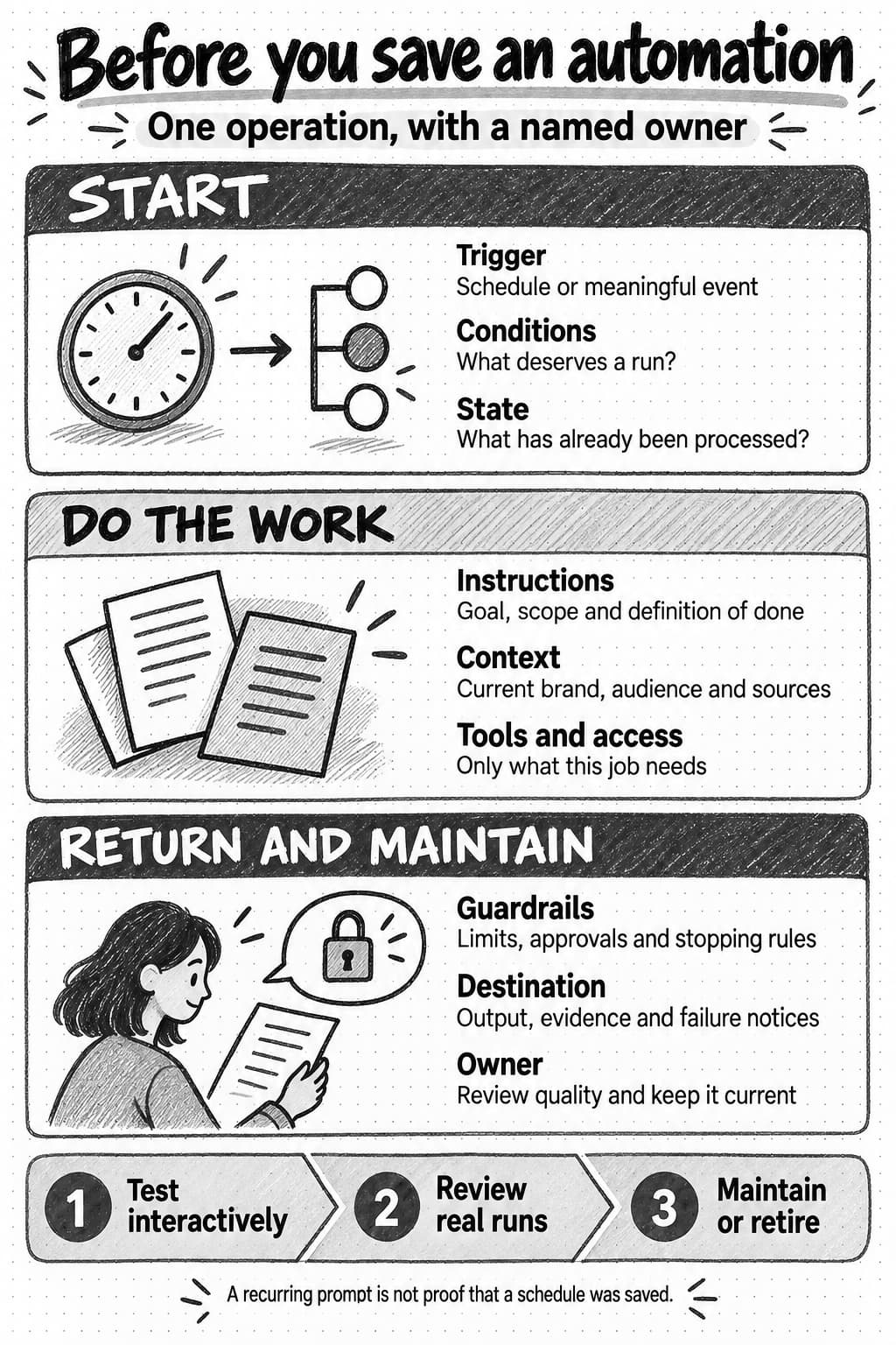 Saveable automation reference covering trigger, conditions, state, instructions, context, tools and access, guardrails, destination, and owner, followed by interactive testing, review of real runs, and maintenance or retirement.