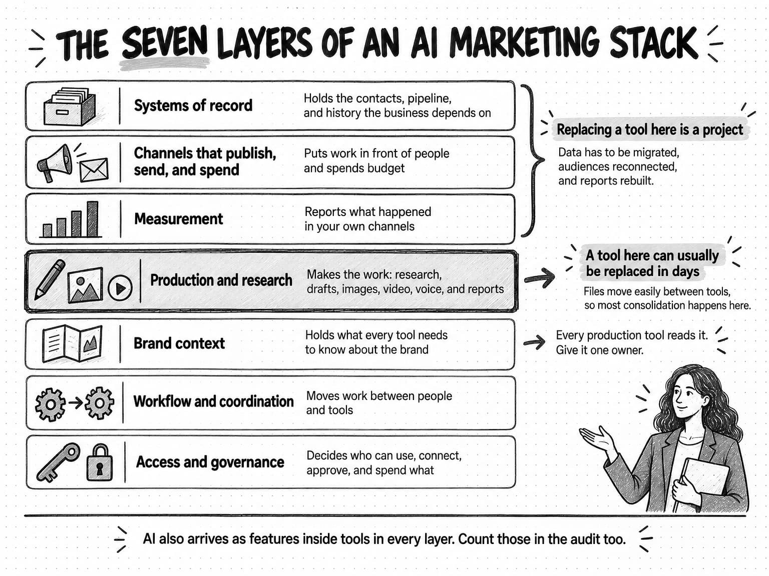 A sketched diagram titled The seven layers of an AI marketing stack. Seven stacked bands, top to bottom: Systems of record, holds the contacts, pipeline, and history the business depends on; Channels that publish, send, and spend, puts work in front of people and spends budget; Measurement, reports what happened in your own channels; Production and research, makes the work: research, drafts, images, video, voice, and reports; Brand context, holds what every tool needs to know about the brand; Workflow and coordination, moves work between people and tools; Access and governance, decides who can use, connect, approve, and spend what. A bracket beside the first three reads: Replacing a tool here is a project. Data has to be migrated, audiences reconnected, and reports rebuilt. An arrow from the shaded production and research band points to: A tool here can usually be replaced in days. Files move easily between tools, so most consolidation happens here. Beside brand context: Every production tool reads it. Give it one owner. A woman holding a folder gestures toward the bands. The footer reads: AI also arrives as features inside tools in every layer. Count those in the audit too.