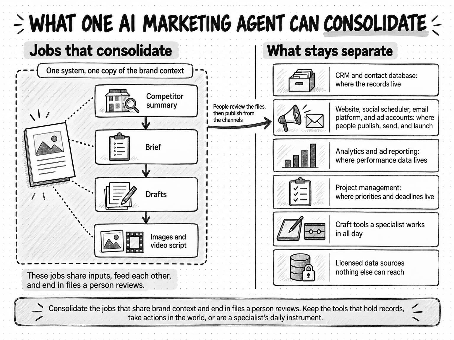 A sketched diagram titled What one AI marketing agent can consolidate. On the left, under Jobs that consolidate, a chain of Competitor summary, Brief, Drafts, and Images and video script, each linked to one brand guide sheet, sits inside a dashed boundary labeled One system, one copy of the brand context, with the note: These jobs share inputs, feed each other, and end in files a person reviews. On the right, under What stays separate: CRM and contact database, where the records live; Website, social scheduler, email platform, and ad accounts, where people publish, send, and launch; Analytics and ad reporting, where performance data lives; Project management, where priorities and deadlines live; Craft tools a specialist works in all day; Licensed data sources nothing else can reach. An arrow from the boundary to the channels row reads: People review the files, then publish from the channels. The footer reads: Consolidate the jobs that share brand context and end in files a person reviews. Keep the tools that hold records, take actions in the world, or are a specialist's daily instrument.