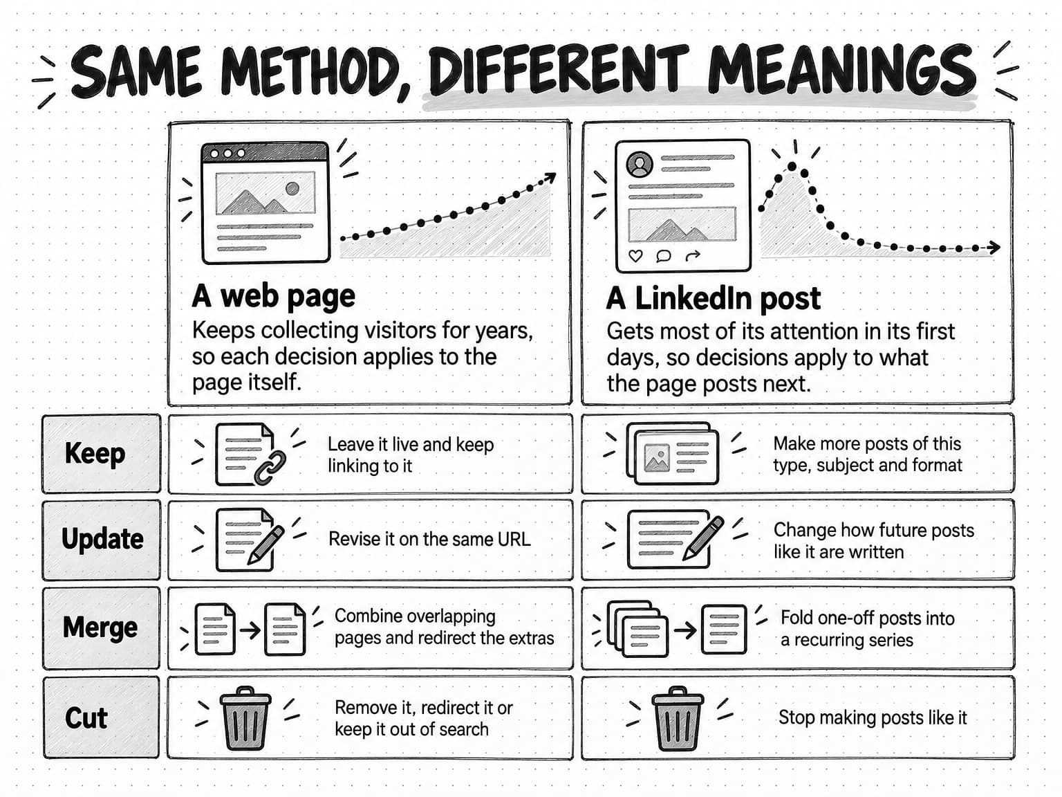 A comparison titled Same method, different meanings. A web page keeps collecting visitors for years, so each decision applies to the page itself; a LinkedIn post gets most of its attention in its first days, so decisions apply to what the page posts next. Four rows compare them. Keep: leave it live and keep linking to it, or make more posts of this type, subject and format. Update: revise it on the same URL, or change how future posts like it are written. Merge: combine overlapping pages and redirect the extras, or fold one-off posts into a recurring series. Cut: remove it, redirect it or keep it out of search, or stop making posts like it.