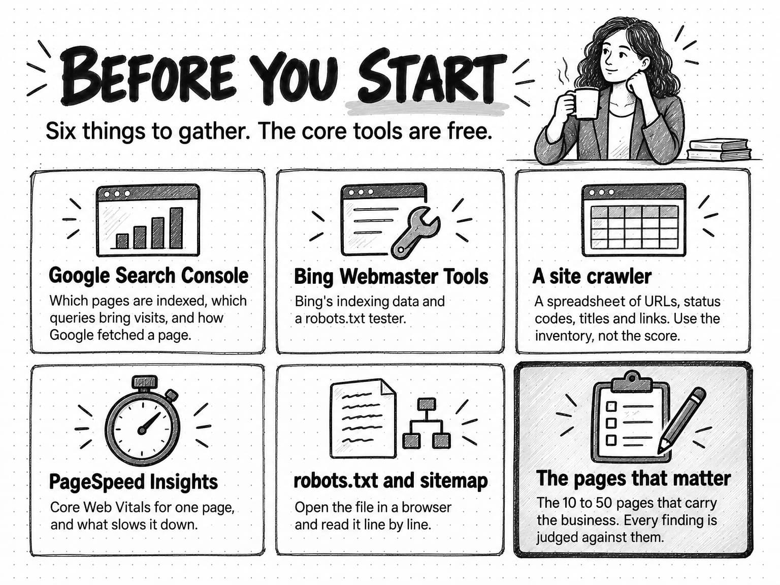 A sketch titled Before you start, with the line Six things to gather. The core tools are free. Six cards in two rows. Google Search Console: which pages are indexed, which queries bring visits, and how Google fetched a page. Bing Webmaster Tools: Bing's indexing data and a robots.txt tester. A site crawler: a spreadsheet of URLs, status codes, titles and links; use the inventory, not the score. PageSpeed Insights: Core Web Vitals for one page, and what slows it down. robots.txt and sitemap: open the file in a browser and read it line by line. The pages that matter, drawn with the heaviest border: the 10 to 50 pages that carry the business; every finding is judged against them.