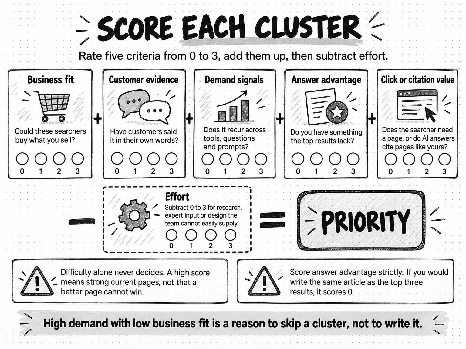 A sketched diagram titled Score each cluster, subtitled Rate five criteria from 0 to 3, add them up, then subtract effort. Five cards joined by plus signs, each with an empty 0 to 3 scale: Business fit, Could these searchers buy what you sell? Customer evidence, Have customers said it in their own words? Demand signals, Does it recur across tools, questions and prompts? Answer advantage, Do you have something the top results lack? Click or citation value, Does the searcher need a page, or do AI answers cite pages like yours? Below, a minus sign, a dashed Effort card reading Subtract 0 to 3 for research, expert input or design the team cannot easily supply, an equals sign and a box labeled Priority. Two caution notes: Difficulty alone never decides. A high score means strong current pages, not that a better page cannot win. Score answer advantage strictly. If you would write the same article as the top three results, it scores 0. A banner reads High demand with low business fit is a reason to skip a cluster, not to write it.