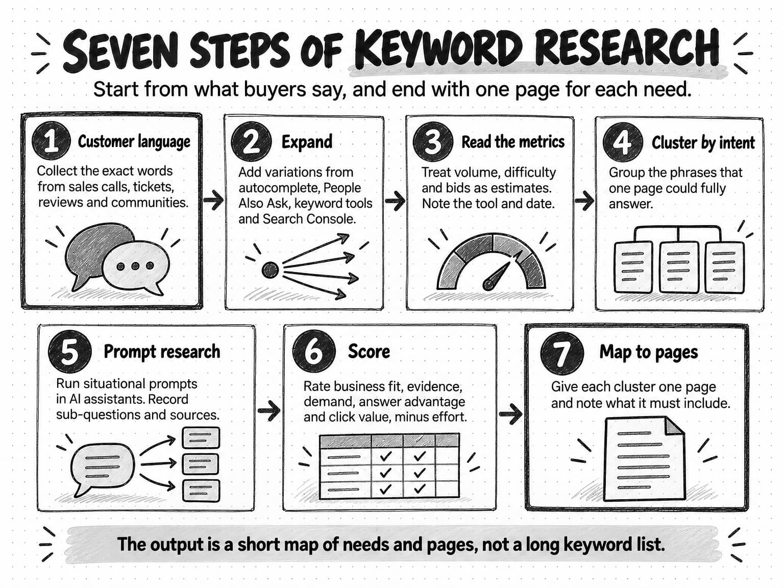 A sketched diagram titled Seven steps of keyword research, subtitled Start from what buyers say, and end with one page for each need. Seven numbered cards in two rows. 1, Customer language: collect the exact words from sales calls, tickets, reviews and communities. 2, Expand: add variations from autocomplete, People Also Ask, keyword tools and Search Console. 3, Read the metrics: treat volume, difficulty and bids as estimates; note the tool and date. 4, Cluster by intent: group the phrases that one page could fully answer. 5, Prompt research: run situational prompts in AI assistants; record sub-questions and sources. 6, Score: rate business fit, evidence, demand, answer advantage and click value, minus effort. 7, Map to pages: give each cluster one page and note what it must include. A banner reads The output is a short map of needs and pages, not a long keyword list.