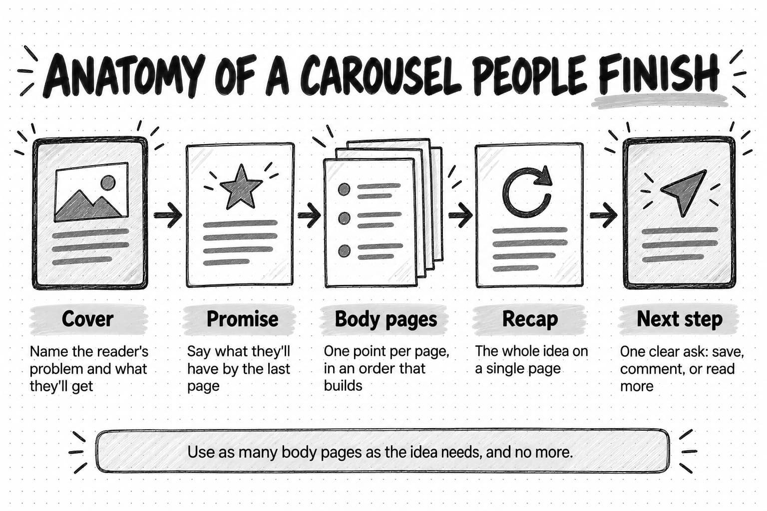 A row of five page sketches titled Anatomy of a carousel people finish, joined by arrows. Cover: Name the reader's problem and what they'll get. Promise: Say what they'll have by the last page. Body pages, drawn as a stack: One point per page, in an order that builds. Recap: The whole idea on a single page. Next step: One clear ask: save, comment, or read more. The Cover and Next step pages are shaded. A note below reads: Use as many body pages as the idea needs, and no more.