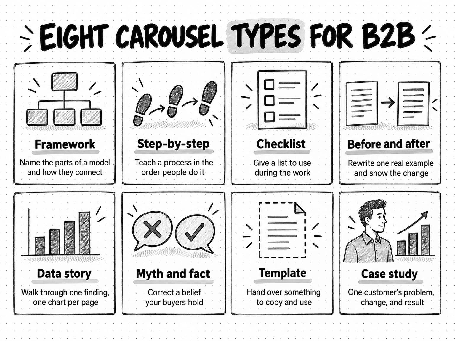 A grid of eight cards titled Eight carousel types for B2B. Framework: Name the parts of a model and how they connect. Step-by-step: Teach a process in the order people do it. Checklist: Give a list to use during the work. Before and after: Rewrite one real example and show the change. Data story: Walk through one finding, one chart per page. Myth and fact: Correct a belief your buyers hold. Template: Hand over something to copy and use. Case study: One customer's problem, change, and result. Each card has a small icon.