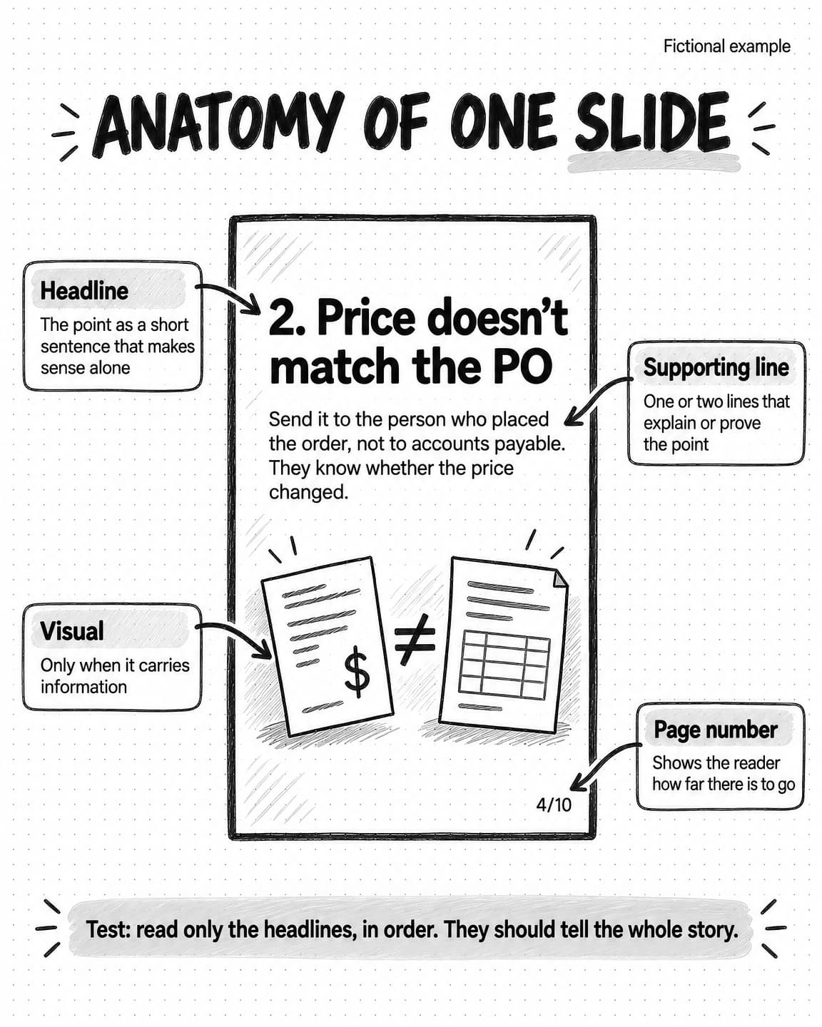 A sketch titled Anatomy of one slide, labeled Fictional example. A large portrait slide shows the headline 2. Price doesn't match the PO, the supporting line Send it to the person who placed the order, not to accounts payable. They know whether the price changed., a small icon of an invoice and a purchase order with a not-equal sign, and the page number 4/10. Four callouts point to its parts: Headline, the point as a short sentence that makes sense alone; Supporting line, one or two lines that explain or prove the point; Visual, only when it carries information; Page number, shows the reader how far there is to go. A strip below reads: Test: read only the headlines, in order. They should tell the whole story.