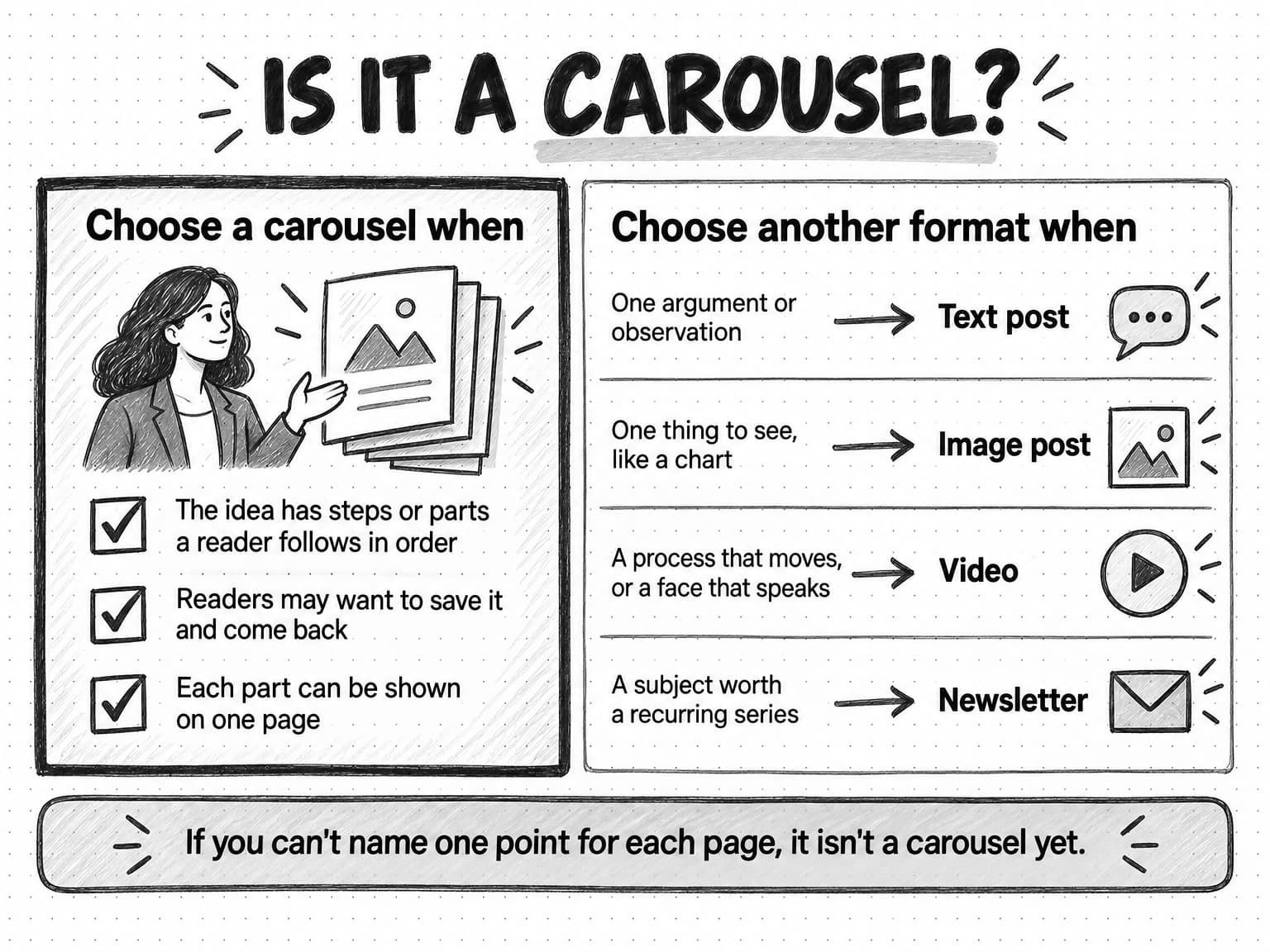 A decision sketch titled Is it a carousel? The shaded left column, Choose a carousel when, has three checked items: The idea has steps or parts a reader follows in order; Readers may want to save it and come back; Each part can be shown on one page. The right column, Choose another format when, lists four rows with arrows: One argument or observation, to Text post; One thing to see, like a chart, to Image post; A process that moves, or a face that speaks, to Video; A subject worth a recurring series, to Newsletter. A banner at the bottom reads: If you can't name one point for each page, it isn't a carousel yet.