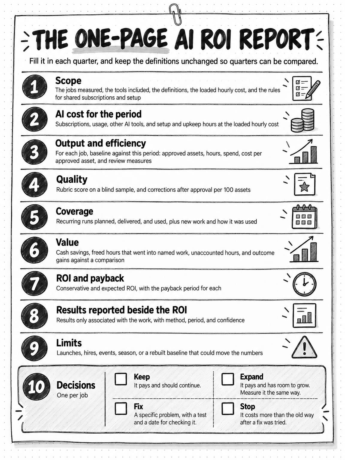 A one-page form titled The one-page AI ROI report, with the line Fill it in each quarter, and keep the definitions unchanged so quarters can be compared. Ten numbered sections. 1, Scope: the jobs measured, the tools included, the definitions, the loaded hourly cost, and the rules for shared subscriptions and setup. 2, AI cost for the period: subscriptions, usage, other AI tools, and setup and upkeep hours at the loaded hourly cost. 3, Output and efficiency: for each job, baseline against this period, approved assets, hours, spend, cost per approved asset, and review measures. 4, Quality: rubric score on a blind sample, and corrections after approval per 100 assets. 5, Coverage: recurring runs planned, delivered, and used, plus new work and how it was used. 6, Value: cash savings, freed hours that went into named work, unaccounted hours, and outcome gains against a comparison. 7, ROI and payback: conservative and expected ROI, with the payback period for each. 8, Results reported beside the ROI: results only associated with the work, with method, period, and confidence. 9, Limits: launches, hires, events, season, or a rebuilt baseline that could move the numbers. 10, Decisions, one per job, with four checkboxes. Keep: it pays and should continue. Expand: it pays and has room to grow, so measure it the same way. Fix: a specific problem, with a test and a date for checking it. Stop: it costs more than the old way after a fix was tried.
