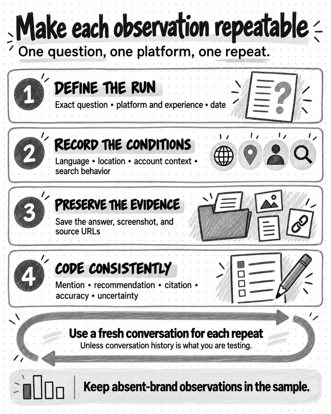 A repeatable observation records the exact question, platform, date, test conditions, saved answer, source URLs, and consistent coding. Fresh repeats retain observations where the brand is absent.